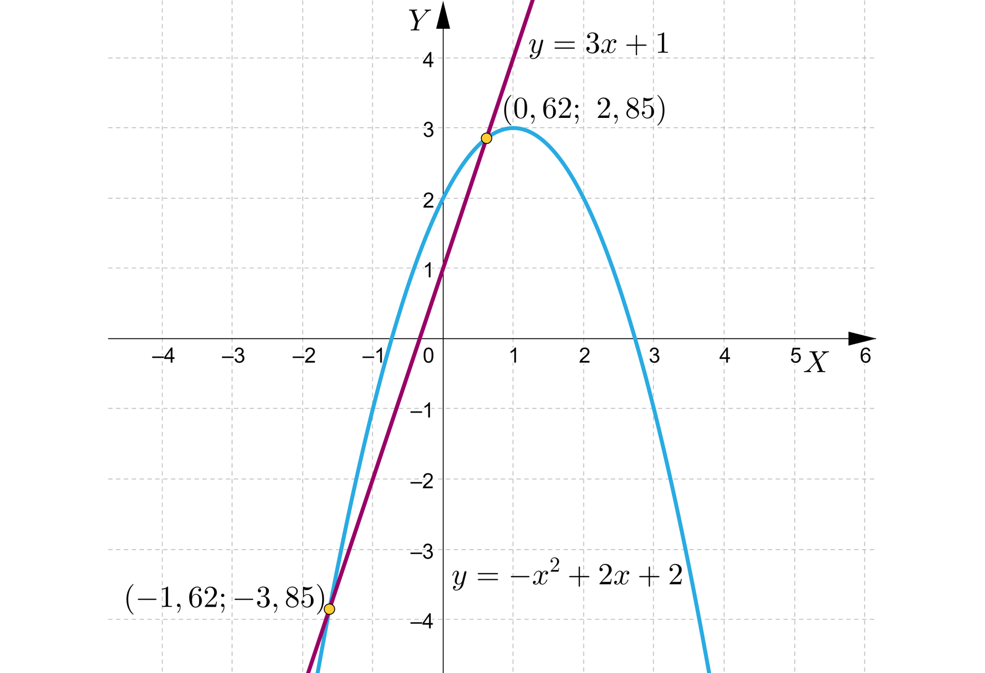 Ilustracja przedstawia układ równań z poziomą osią od minus 4 do 6 oraz pionową od minus 4 do cztery. Zaznaczono na nim funkcję kwadratową o wzorze y=-x2+2x+2 parabola posiada ramiona skierowane w dół oraz wierzchołek w punkcie 1;3 oraz funkcję liniową w postaci skośnej przecinającej parabolę w dwóch punktach. Pierwszym o współrzędnych 0,62;2,85 oraz drugim o współrzędnych -1,62;-3,85