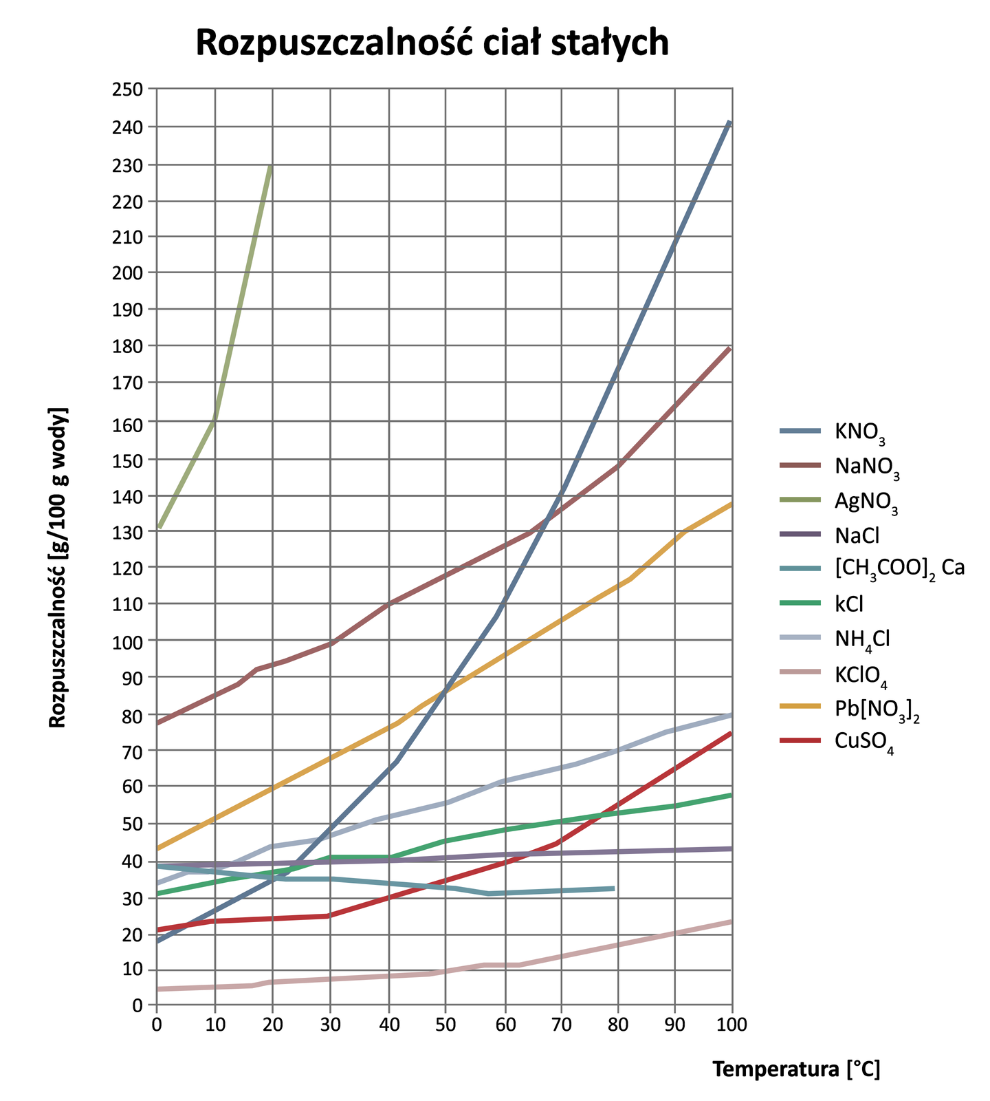 Na ilustracji jest wykres z krzywymi rozpuszczalności wybranych związków. Wykres zależności temperatury na osi X od rozpuszczalności (gram na 100 gramów wody) na osi Y. Na osi X są wartości od zera do stu. Na osi Y są wartości od zera do 250. Krzywa nadchloranu potasu biegnie od wartości zero stopni Celsjusza na osi X i wartości cztery gramy na 100 gramów wody na osi Y do wartości sto stopni Celsjusza na osi X i 22 gramy na 100 gramów wody na osi Y. Krzywa azotanu potasu biegnie od wartości zero stopni Celsjusza na osi X i 19 gramów na 100 gramów wody na osi Y do wartości sto stopni Celsjusza na osi X i wartości 240 gramów na 100 gramów wody na osi Y. Krzywa siarczanu miedzi(II) biegnie od wartości zero stopni Celsjusza na osi X i wartości 21 gramów na 100 gramów wody na osi Y do wartości 100 stopni Celsjusza na osi X i 75 gramów na 100 gramów wody na osi Y. Krzywa chlorku potasu biegnie od wartości zero stopni Celsjusza na osi X i 30 gramów na 100 gramów wody na osi Y do wartości sto stopni Celsjusza na osi X i 58 gramów na 100 gramów wody na osi Y. Krzywa chlorku amonu biegnie od wartości zero stopni Celsjusza na osi X i 33 gramy na 100 gramów wody na osi Y do wartości sto stopni Celsjusza na osi X i 80 gramów na 100 gramów wody na osi Y. Krzywa chlorku sodu biegnie od zera stopni Celsjusza na osi X i 38 gramów na 100 gramów wody na osi Y do wartości 100 stopni Celsjusza na osi X i 42 gramów na 100 gramów wody na osi Y. Krzywa octanu wapnia biegnie od wartości zero stopni Celsjusza na osi X i 40 gramów na 100 gramów wody na osi Y do wartości 79 stopni Celsjusza na osi X i 31 gramów na 100 gramów wody na osi Y. Krzywa azotanu ołowiu(II) biegnie od wartości zero stopni Celsjusza na osi X i 44 gramy na 100 gramów wody na osi Y do wartości 100 stopni Celsjusza na osi X i 137 gramów na 100 gramów wody na osi Y. Krzywa azotanu sodu biegnie od wartości zero stopni Celsjusza na osi X i 78 gramów na 100 gramów wody na osi Y do wartości 100 stopni Celsjusza na osi X i 180 gramów na 100 gramów wody na osi Y. Krzywa azotanu srebra biegnie od wartości zero stopni Celsjusza na osi X i 130 gramów na 100 gramów wody na osi Y do wartości 20 stopni Celsjusza na osi X i 230 gramów na 100 gramów wody na osi Y.   