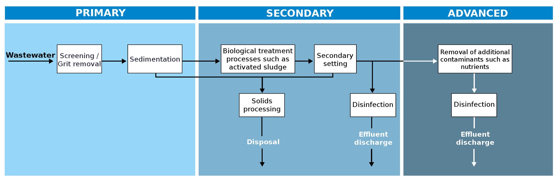 Ilustracja przedstawia typowy proces oczyszczania ścieków, który dzieli się na trzy etapy. W pierwszym etapie następuje rozdzielenie i usunięcie piasku i następuje proces sedymentacji. Kolejna faza to procesy obróbki biologicznej, m. in. osadów czynnych i procesy stałe, a następnie pozbycie produktów ubocznych. Potem następuje przygotowanie do użytku wtórnego - dezynfekcja i odpływ ścieków. Trzecia faza polega na usuwaniu dodatkowych zanieczyszczeń, takich jak substancje odżywcze, po których również następuje dezynfekcja.