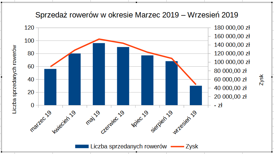 Ilustracja przedstawia nałożony na siebie wykres liniowy i słupkowy. Jest on zatytułowany Sprzedaż rowerów w okresie Marzec 2019 do Wrzesień 2019. Po lewej stronie znajduje się podziałka przedstawiająca liczbę sprzedanych rowerów. W marcu było ich 58, w kwietniu 80, w maju 98, w czerwcu 90, w lipcu 79, w sierpniu 68 i we wrześniu 29. Ta część wykresu jest przedstawiona w postaci niebieskich słupków. Druga część przedstawia zysk i jest przedstawiona przy użyciu pomarańczowej linii. W marcu zysk wyniósł około 90 tysięcy złotych, w kwietniu przekroczył 120 tysięcy, w maju przekroczył 140 tysięcy, w czerwcu wyniósł około 140 tysięcy, w lipcu wyniósł ponad 120 tysięcy, w sierpniu ponad 100 tysięcy i we wrześniu ponad 40 tysięcy. Kwoty zysku znajdują się po prawej stronie wykresu. 