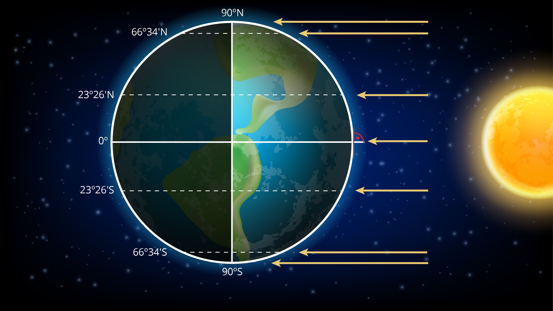 Rysunek przedstawia kulę ziemską oraz słońce ja oświetlające z prawej strony. Oświetlona jest wschodnia część Ameryki północnej i Ameryki Południowej. Promienie słoneczne padają prostopadle na równik, pod różnymi kątami na zwrotniki oraz koła podbiegunowe. Zaznaczone są zwrotniki z ich szerokościami geograficznymi: 23 stopnie i 26 minut szerokości północnej dla zwrotnika Raka oraz południowej dla zwrotnika Koziorożca. Koła podbiegunowe: północne z szerokością 66 stopni i 34 minuty oraz południowe również z szerokością 66 stopni i 34 minuty. Bieguny północny oraz południowy mają szerokość geograficzną 90 stopni każdy.