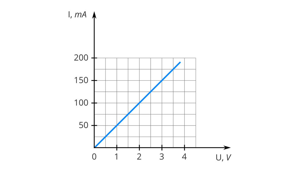 Ilustracja przedstawia pierwszą ćwiartkę układu współrzędnych. Na poziomej osi odłożone napięcie w woltach, co jeden wolt. Na pionowej osi odłożone natężenie w miliamperach, co pięćdziesiąt miliamperów. Prosta wychodzi ze środka układu współrzędnych pod kątem czterdziestu pięciu stopni. Dla napięcia jednego wolta natężenie wynosi pięćdziesiąt miliamperów; dla dwóch woltów - sto miliamperów; dla trzech woltów - sto pięćdziesiąt miliamperów.