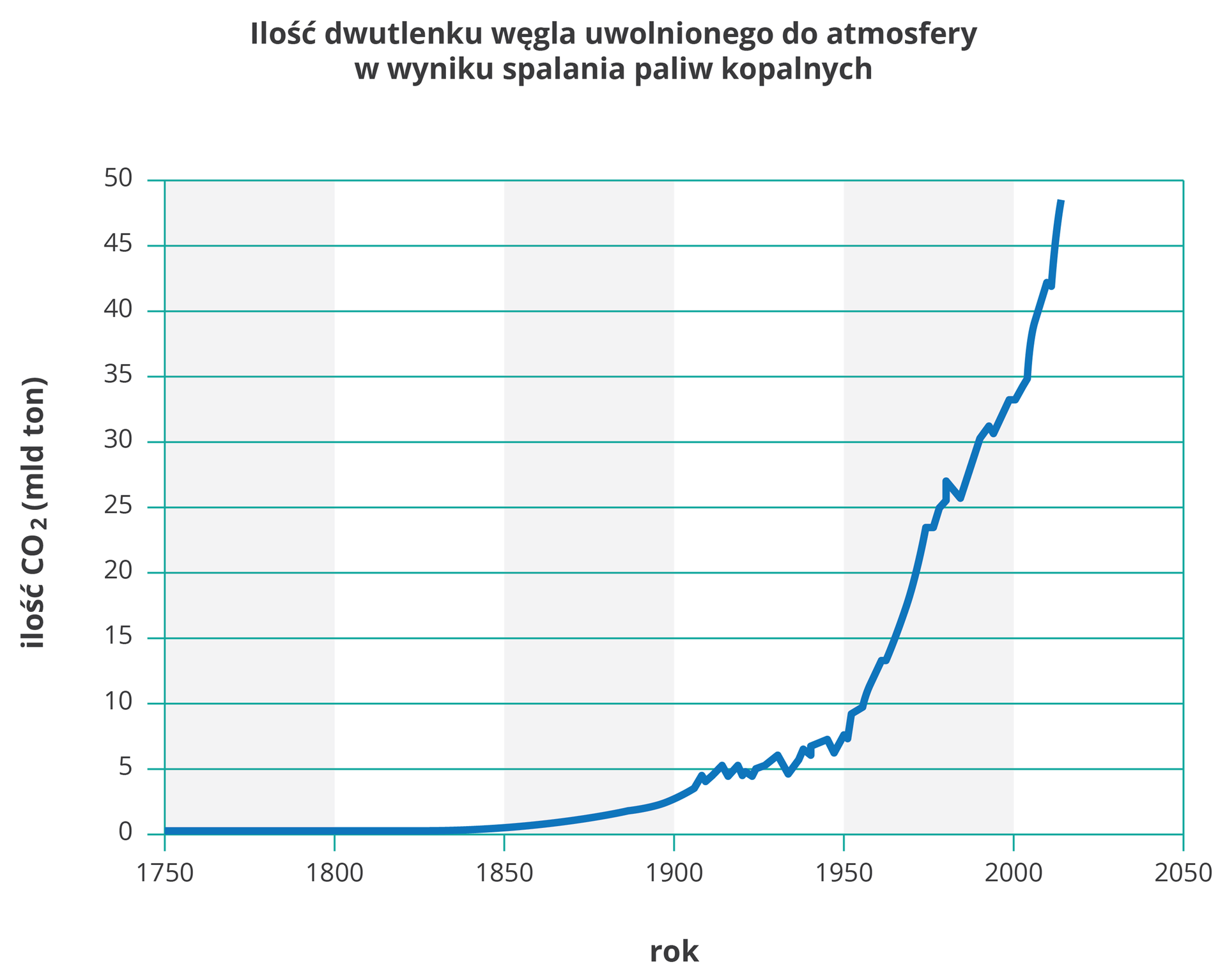 Wykres liniowy przedstawia niebieską krzywą. Obrazuje ona wzrost ilości dwutlenku węgla, uwalnianego do atmosfery w wyniku spalania paliw kopalnych. Na osi Y ilość CO2 w miliardach ton. Na osi X lata od 1750 do 2050 w podziałce co 50 lat. Po roku 1950 zaczął się gwałtowny wzrost ilości dwutlenku węgla w atmosferze.