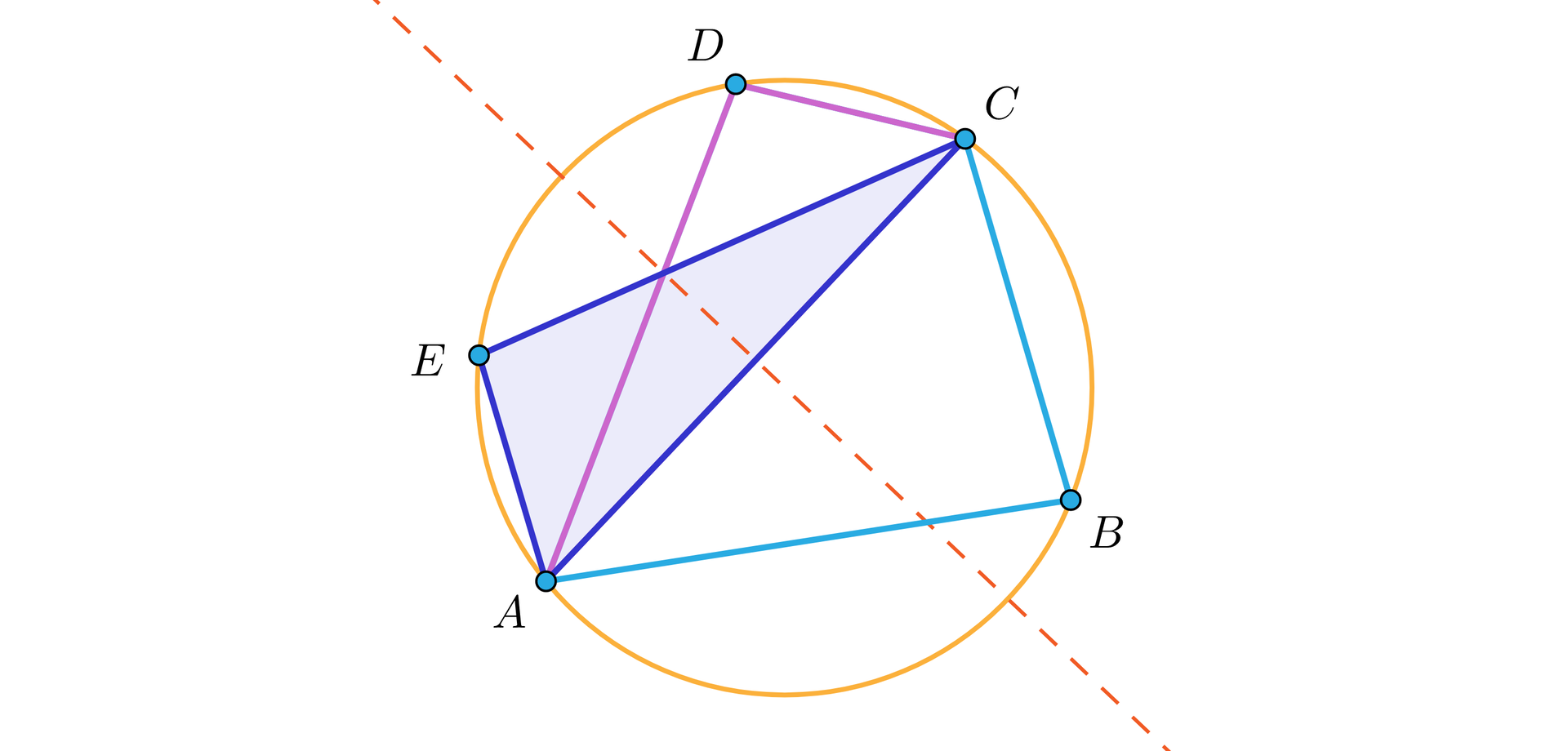 Ilustracja przedstawia czworokąt A B C D wpisany w okrąg. Dorysowano punkt E na okręgu i kolorem wyróżniono trójkąt A C E oparty na przekątnej A C czworokąta. Linią przerywaną poprowadzono oś symetrii okręgu, która przebiega przez punkt przecięcia boków A D oraz E C.