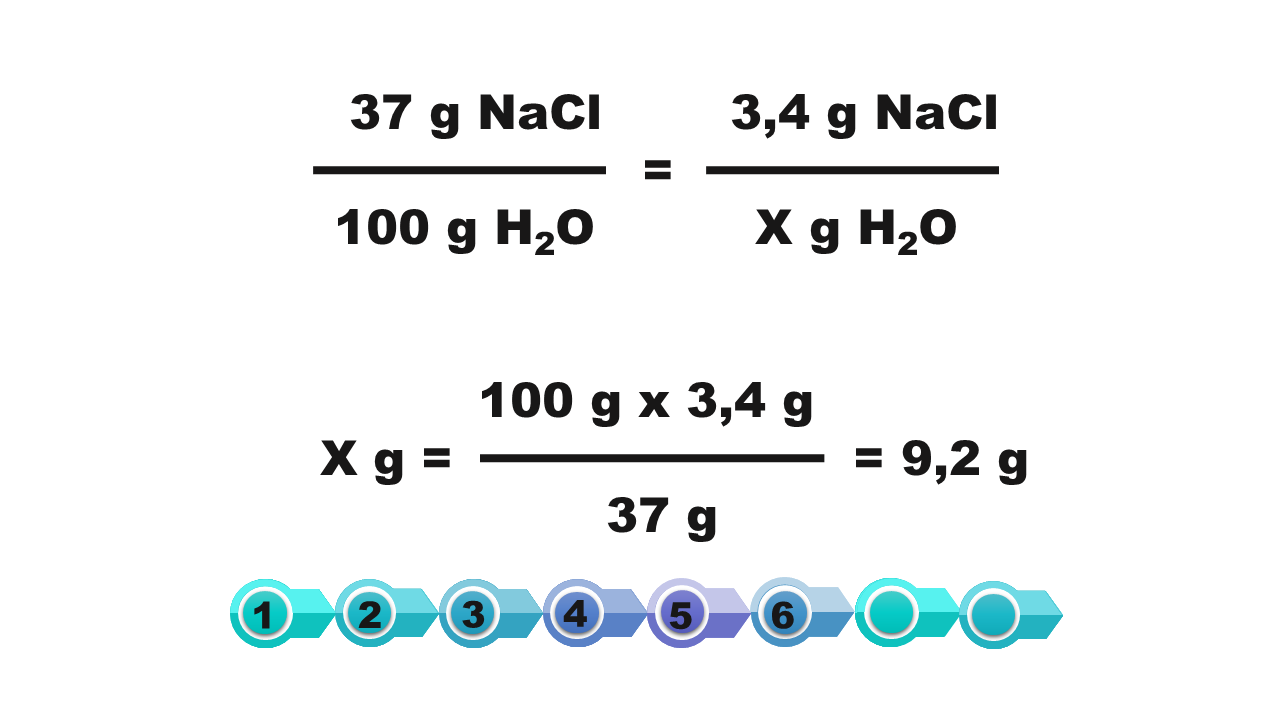 Grafika przedstawia obliczenia, ile wody należy odparować, z 336,6 g, aby uzyskac roztwór nasycony zawierający 3,4 g chlorku sodu w temperaturze 20 °C.