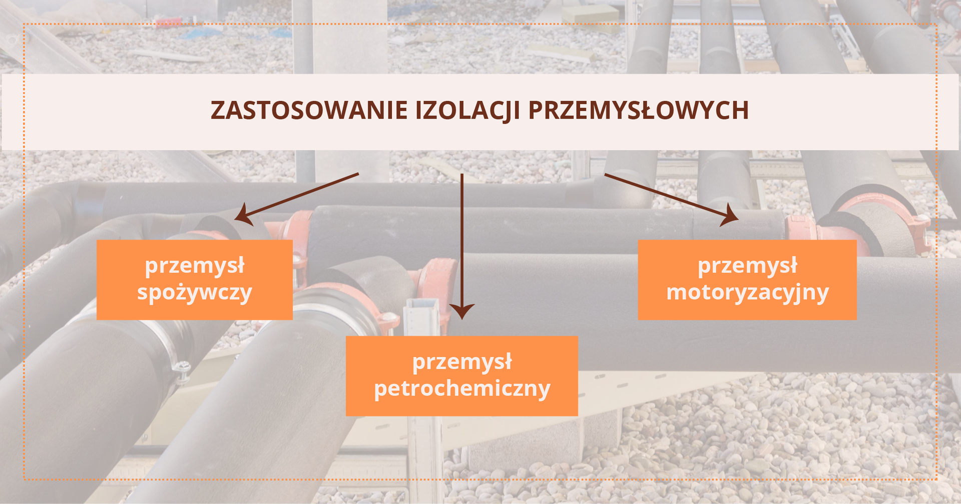 Grafika przedstawia podział zastosowania izolacji przemysłowych. Od głównego hasła poprowadzono strzałki do poszczególnych rodzajów zastosowania izolacji. Jest to przemysł  spożywczy, przemysł petrochemiczny, przemysł motoryzacyjny. 

Opis prezentowanych na zdjęciu obrazów jest załączony w treści e‑booka.