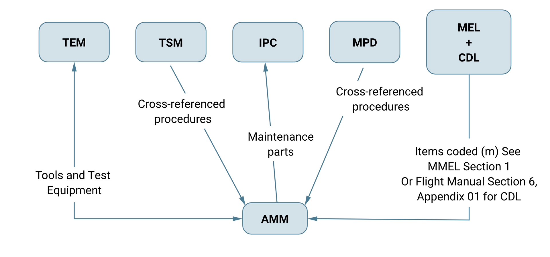 Grafika przedstawia schemat zależności dokumentacji A M M od dokumentacji wspierających. Od prostokąta ze skrótem A M M do prostokąta ze skrótem T E M prowadzi dwustronna strzałka z podpisem Tools and Tes Equipment. Prostokąt ze skrótem A M M jest połączony z prostokątem ze skrótem T S M strzałką skierowaną w stronę prostokąta ze skrótem A M M, strzałka ma podpis Cross‑referenced procedures. Kolejna strzałka prowadzi od prostokąta ze skrótem A M M do prostokąta ze skrótem I P C i jest ona podpisana: Maintenance parts. Następna strzałka prowadzi od prostokąta ze skrótem M P D do prostokąta ze skrótem A M M. Jest ona podpisana  Cross- referenced procedures. Ostatni prostokąt ze skrótem M E L + C D L jet połączony strzałką skierowaną do prostokąta ze skrótem A M M. Strzałka ta jest podpisana  Items coded (m) See M M E L Section 1 of Flight Manual Section 6, Appendix 01 for C D L. Pod schematem znajduje się napis  The A M M and associated manuals.