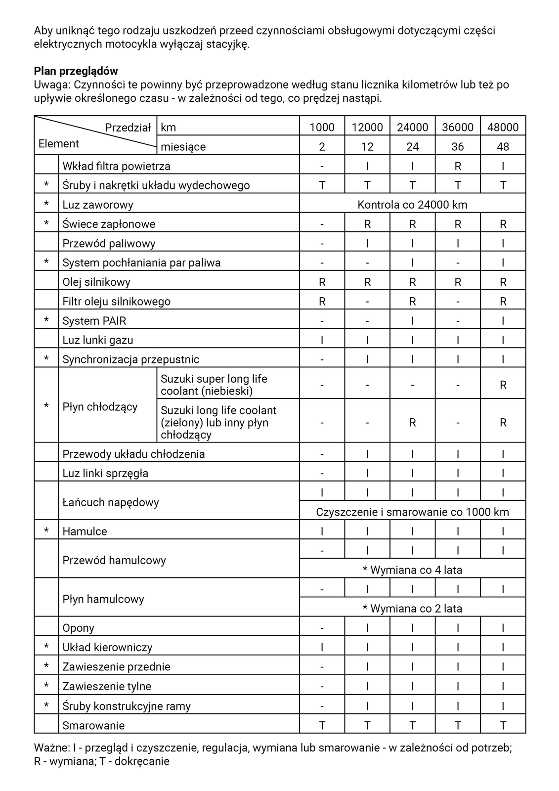 Na grafice przedstawiono plan przeglądów okresowych z komunikatem "Aby uniknąć tego rodzaju uszkodzeń przed czynnościami obsługowymi dotyczącymi części elektrycznych motocykla wyłączaj stacyjkę". Poniżej "Plan przeglądu. Uwaga: Czynności te powinny być przeprowadzone według stanu licznika kilometrów lub też po upływie określonego czasu - w zależności od tego, co prędzej nastąpi." Plan przeglądów okresowych przedstawiony jest w tabeli. Poniżej legenda oznaczeń: I - przegląd i czyszczenie, regulacja, wymiana lub smarowanie w zależności od potrzeb, R - wymiana, T - dokręcanie.