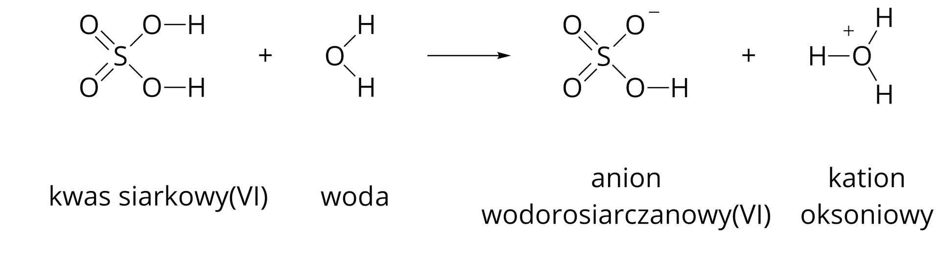 Grafika przedstawia równanie reakcji dysocjacji elektrolitycznej kwasu siarkowego sześć przedstawione za pomocą wzorów strukturalnych. Dwa atomy O, połączone wiązaniami podwójnymi z jednym atomem S, połączonym dwoma wiązaniami pojedynczymi z dwoma kolejnymi atomami O, z których każdy jest połączony wiązaniem pojedynczym z atomem H. Całość podpisana "kwas siarkowy(sześć). Dalej znak plus i atom O połączony dwoma wiązaniami pojedynczymi z dwoma atomami H. Strzałka wskazująca w prawą stronę. Za strzałką dwa atomy O połączone wiązaniami podwójnymi z jednym atomem S, który jest połączony dwoma wiązaniami pojedynczymi z dwoma kolejnymi atomami O, z których górny ma indeks górny minus, a dolny jest połączony wiązaniem pojedynczym z atomem H. Całość podpisana "anion wodorosiarczanowy(sześć). Dalej znak plus i atom O z indeksem górnym plus, połączony trzema wiązaniami pojedynczymi z trzema atomami H. Jon podpisany "kation oksoniowy".
