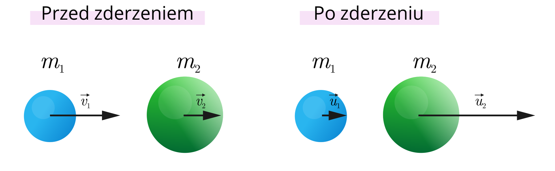 Ilustracja składa się z dwóch części. Na pierwszej części sytuacja przed zderzeniem. Dwie kule o masach em jeden i em dwa, poruszające się z prędkościami odpowiednio fał jeden i fał dwa, zderzają się. Ich środki mas znajdują się na tej samej prostej co wektory prędkości. Wektory prędkości fał jeden i fał dwa skierowane są w prawo. Wektor fał jeden jest dłuższy od wektora fał dwa. Na drugiej części sytuacja po zderzeniu. Dwie te same kule. Kula em jeden ma prędkość u jeden kula em dwa ma prędkość u dwa, a ich środki cały czas są na tej samej prostej. Wektory prędkości u jeden i u dwa skierowane są w prawo. Wektor u jeden jest krótszy od wektora u dwa.