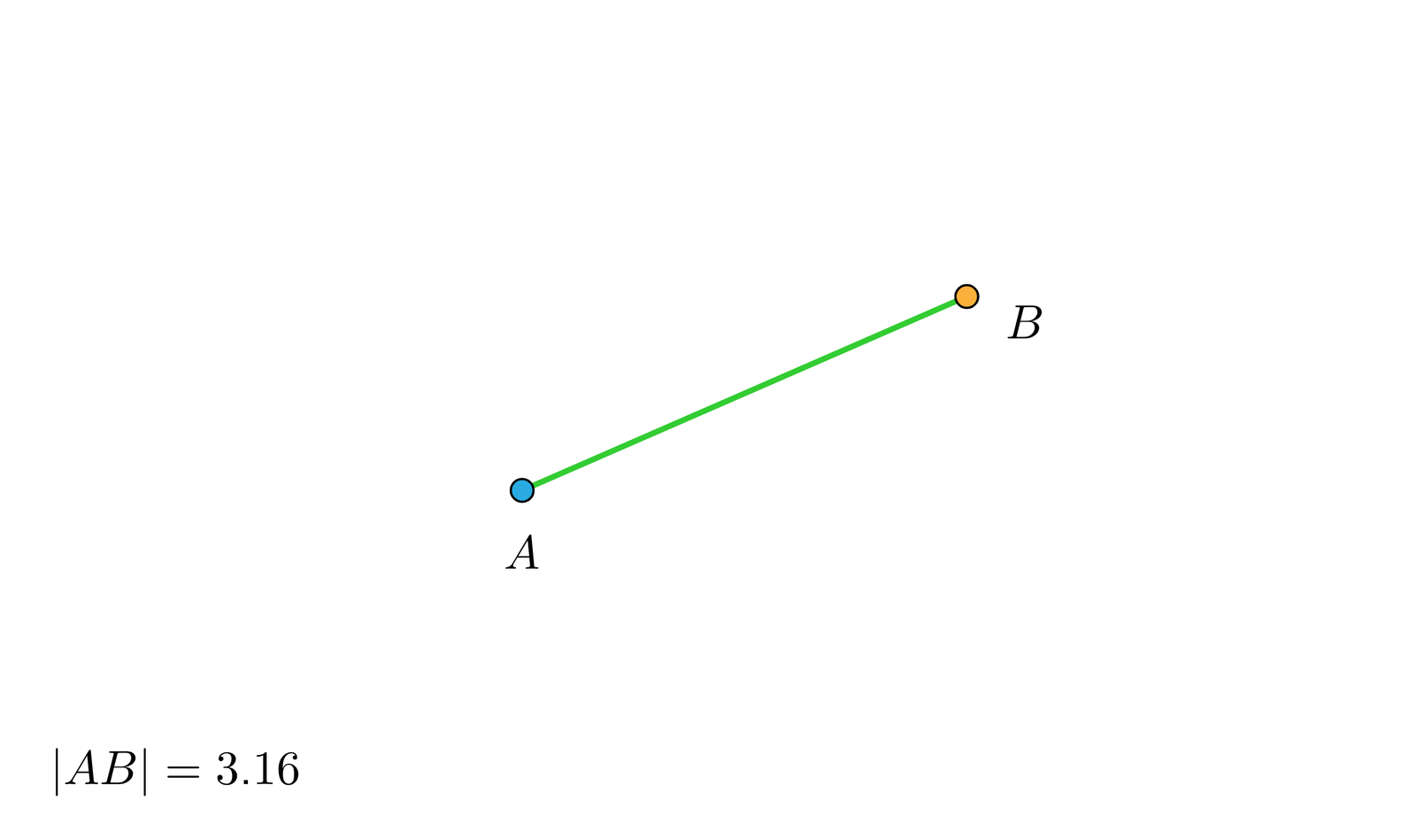 Ilustracja interaktywna przedstawia dwa połączone ze sobą punkty A oraz B. Punkt A jest nieruchomy. Istnieje możliwość poruszania punktem B. Poniżej rysunku wyświetlana jest długość otrzymanego odcinka. Przykładowo ustawiając punkt B w prawym górnym rogu grafiki otrzymujemy AB=6,6. Ustawiając położenie punktu B bardzo blisko punktu A możemy otrzymać AB=0,06.