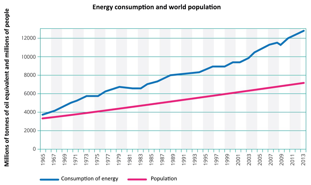 Na ilustracji wykres liniowy konsumpcji energetycznej i światowej populacji, Energy consumption and world population. Z lewej strony na osi pionowej Y opisano wartości od zera do dwunastu tysięcy (miliony ton ekwiwalentu ropy naftowej i miliony osób, millions of tonnes of oil equivalent and millions of people). Na osi poziomej X opisano lata od tysiąc dziewięćset sześćdziesiąt pięć do dwa tysiące trzynaście. Liniami przedstawiono zużycie energii, consumption of energy – linia umieszczona wyżej, krzywa rosnąca od 3900 do powyżej 1200; oraz liczbę ludności na świecie, population - linia poniżej, prosta, rosnąca od 3800 do 7600. Ogólna tendencja rosnąca, zużycie energii rośnie zdecydowanie szybciej niż liczba ludności.