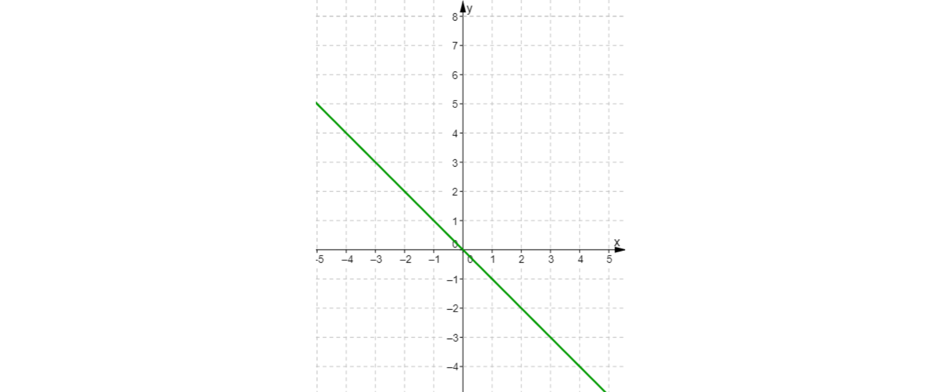 W układzie współrzędnych narysowano wykres funkcji - linia przechodząca przez punkty (0, 0 ) i (-1, 1).