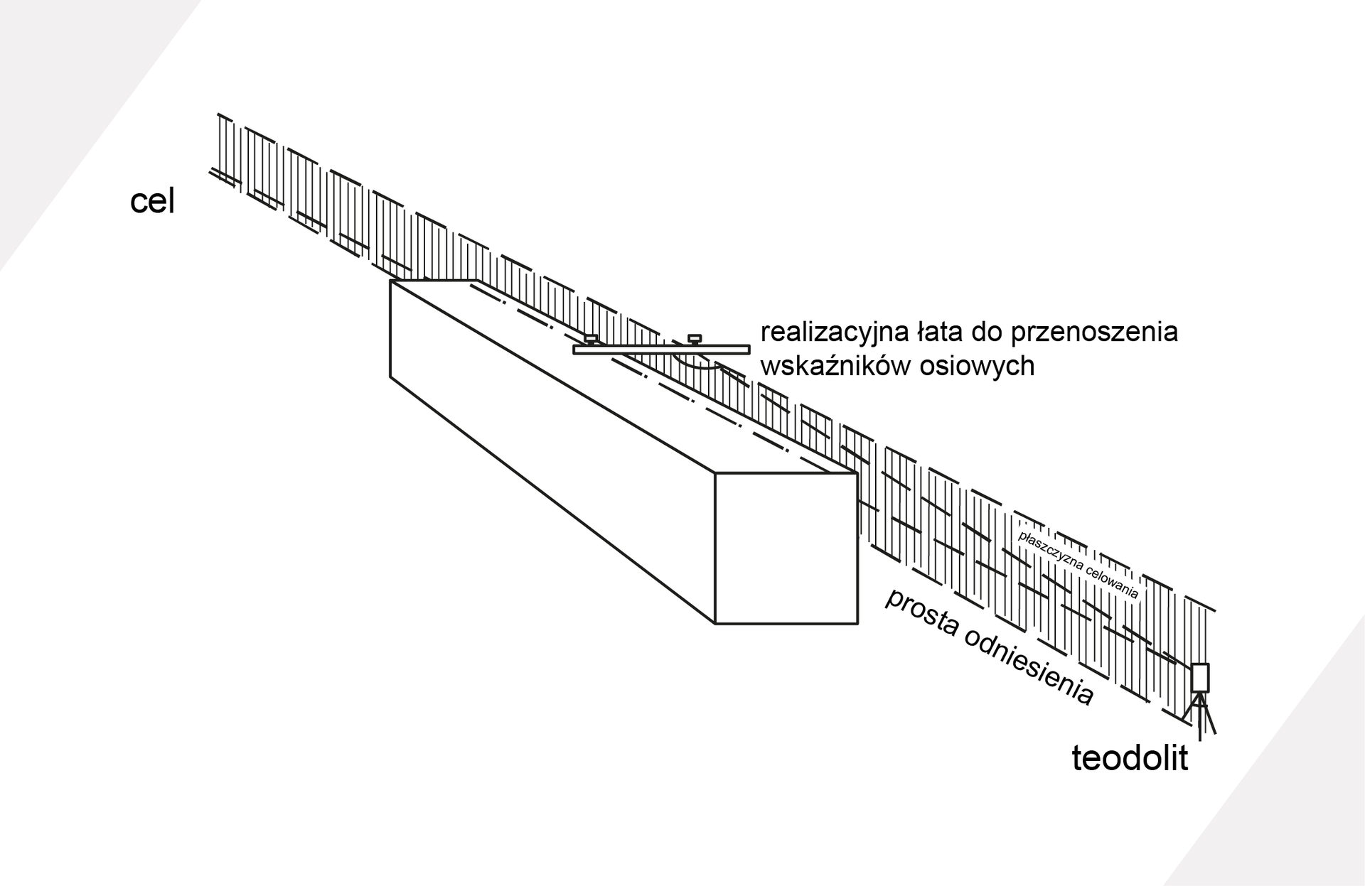 Grafika przedstawia przykład realizacji metody prostej odniesienia. Widoczny jest długi prostopadłościan w ujęciu z ukosa. Na środku górnej ściany prostopadłościanu widoczna jest pozioma linia podpisana: realizacyjna łata do przenoszenia wskaźników osiowych. Na froncie widoczny jest prostokąt na trzech nogach, podpisany: teodolit, z którego biegną dwie rozchodzące się przerywane linie. Po prawej stronie widoczne są dwie długie przerywane linie, widziane z ukosa, pomiędzy którymi biegną cienkie kreseczki. Dolna linia podpisana jest: prosta odniesienia. Na końcu lini dolnej napis: cel.

Opis prezentowanych na zdjęciu obrazów jest załączony w treści e‑booka.
