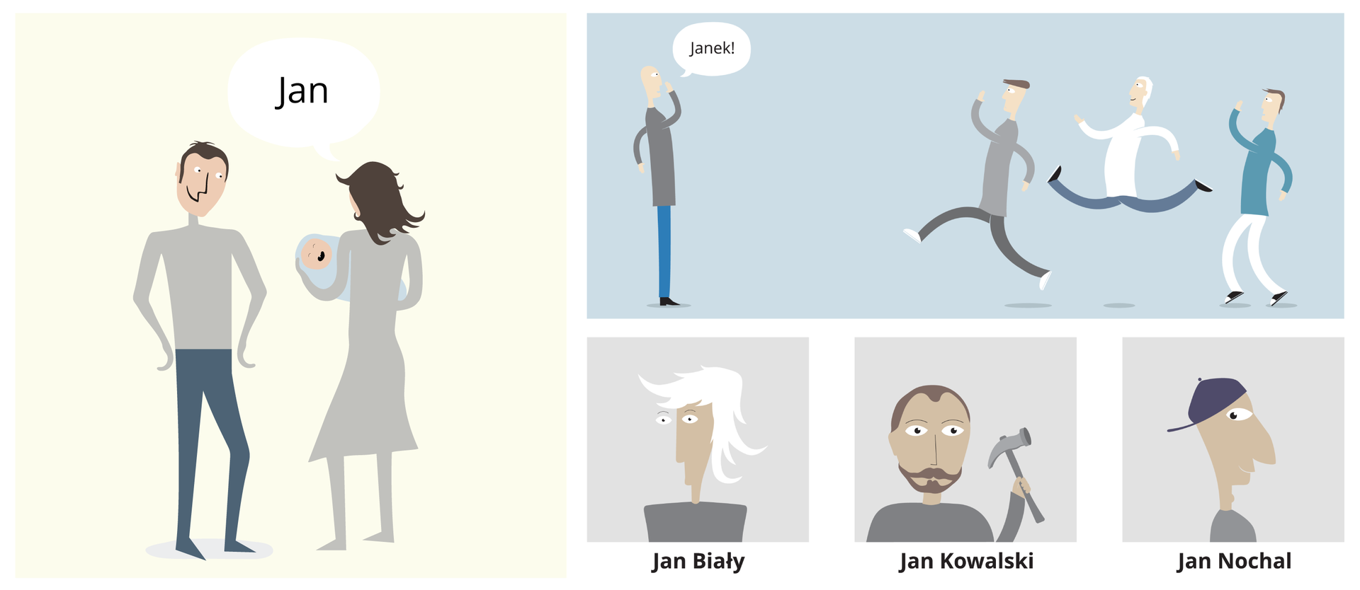 Kliknij żeby powiększyć Obrazek składa się z pięciu osobnych rysunków. Pierwszy rysunek przedstawia rodziców: kobieta trzyma niemowlę, mężczyzna uśmiecha się, podpis "Jan". Na drugim rysunku stoi mężczyzna, który krzyczy "Janek!". Z prawej strony widać biegnących trzech mężczyzn. Trzeci rysunek przedstawia portret mężczyzny o białych włosach z podpisem: "Jan Biały". Na kolejnym rysunku widać portret mężczyzny z młotkiem w ręce; podpis: "Jan Kowalski". Ostatni rysunek przedstawia portret mężczyzny o wydatnym nosie, który jest podpisany: "Jan Nochal".