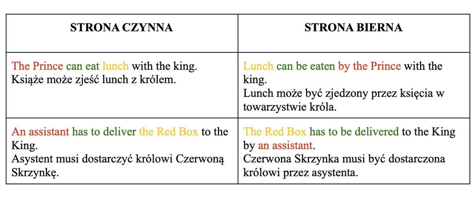 Grafika przedstawia prostą tabelkę złożoną z dwóch kolumn, podzielonych na trzy wiersze każda. W pierwszy wierszu po lewej zapisano: Strona czynna, po prawej: Strona bierna. W drugim wierszu po lewej zapisano zdanie po angielsku i jego tłumaczenie. Zdanie brzmi:  The Prince can eat lunch with king , w którym pierwsze dwa słowa zapisano na czerwono, trzecie i czwarte na zielono, a piąte na żółto. Poniżej tłumaczenie: Książę może zjeść lancz z królem. W drugim wierszu po prawej zapisano zdanie po angielsku i jego tłumaczenie. Zdanie brzmi:  Lunch can be eaten by the Prince with the king , w którym pierwsze słowo zapisano na żółto, drugie, trzecie i czwarte na zielono, a piąte, szóste i siódme na czerwono. Poniżej tłumaczenie: Lancz może być zjedzony przez księcia w towarzystwie króla. W trzecim wierszu po lewej zapisano zdanie po angielsku i jego tłumaczenie. Zdanie brzmi:  An assistant has to deliver the Red Box to the King. , w którym pierwsze dwa słowa zapisano na czerwono, trzy kolejne na zielono, a następne trzy na żółto. Poniżej tłumaczenie: Asystent musi dostarczyć królowi czerwoną skrzynkę. W trzecim wierszu po prawej zapisano zdanie po angielsku i jego tłumaczenie. Zdanie brzmi:  The Red Box has to be delivered ti the Jing by an assistant, w którym pierwsze trzy słowa zapisano na żółto, drugie, trzy kolejne na zielono, a dwa ostatnie na czerwono. Poniżej tłumaczenie: Czerwona skrzynka musi być dostarczona królowi przez asystenta.