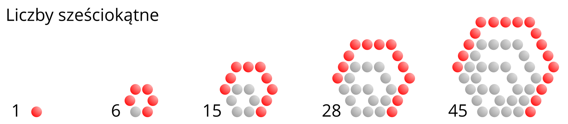 Ilustracja przedstawia graficzną interpretację pięciu kolejnych liczb sześciokątnych. Liczby te przedstawione są za pomocą kolorowych kropek: szarych i czerwonych. Cyfrę jeden reprezentuje jedna czerwona kropka. Cyfrę sześć reprezentuje sześć kropek układających się w kształt sześciokąta o boku o długości dwóch kropek: pięć czerwonych i jedna szara. Liczbę piętnaście reprezentuje piętnaście kropek ułożonych w kształt sześciokąta o boku o długości trzech kropek, przy czym jest on nadbudowany nad poprzednim kształtem – figury te mają wspólny lewy dolny wierzchołek. Każda kolejna reprezentacja liczb sześciokątnych jest zbudowana na poprzednich liczbach. W interpretacji liczby piętnaście mamy dziewięć czerwonych i sześć szarych kropek. Liczbę dwadzieścia osiem reprezentuje dwadzieścia osiem kropek ułożonych w kształt trzech coraz większych sześciokątów o wspólnym lewym dolnym wierzchołku i długościach boków: dwie, trzy i cztery kropki. Mamy tu  trzynaście czerwonych i piętnaście szarych kropek. Liczbę czterdzieści pięć reprezentują kropki układające się w kształt czterech sześciokątów o wspólnym lewym dolnych wierzchołku i bokach o długościach: dwie, trzy, cztery i pięć kropek. Mamy tu siedemnaście czerwonych  i dwadzieścia osiem szarych kropek. Na czerwono zaznaczone są kropki układające się w cztery wybrane boki wielokątów reprezentujących liczby sześciokątne, to jest w bok górny lewy, górny, górny prawy i dolny prawy.