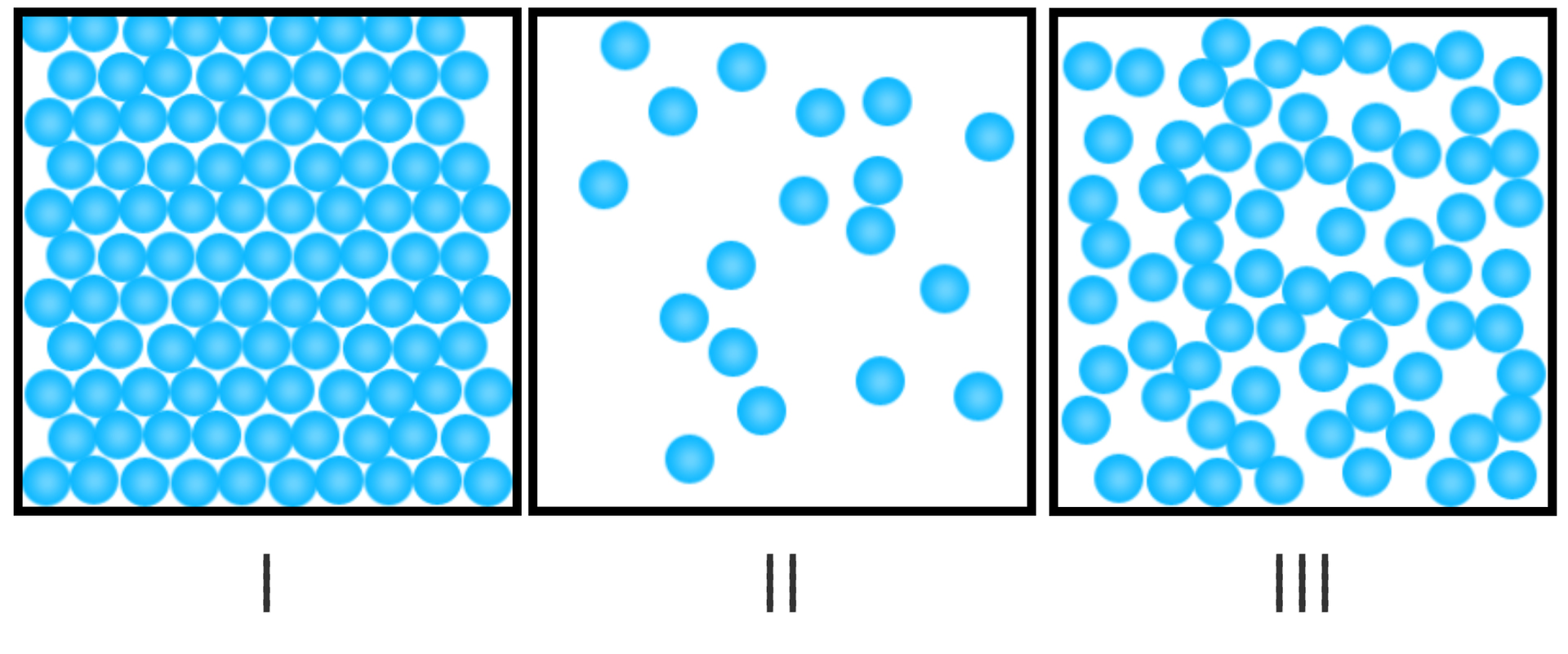 Ilustracja przedstawia schemat układu atomów w ciałach o różnych stanach skupienia. Tło białe. Na ilustracji trzy kwadraty. Czarne kontury, białe wnętrza. Kwadraty ułożone w jednym rzędzie. Ponumerowane cyframi rzymskimi od I do III (od lewej). W każdym znajdują się małe, niebieskie kulki, ale w różnych ilościach. W pierwszym kulki wypełniają całe wnętrze kwadratu, leżą ciasno ułożone. W drugim jest jedynie kilka kulek, leżą rozrzucone na całej powierzchni kwadratu. W trzecim kulek jest kilkadziesiąt. Zajmują całą powierzchnię, jednak nie leżą tak ciasno, jak w kwadracie I.