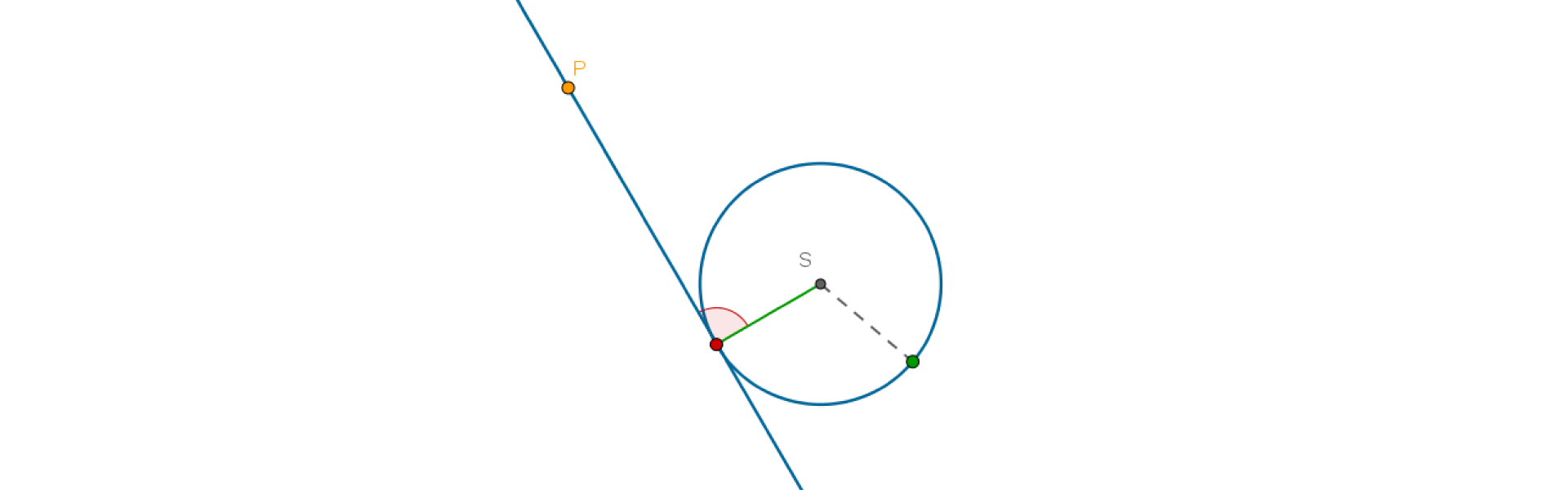 Rysunek przedstawia prostą, z zaznaczonym na niej punktem P oraz okrąg o środku S. Prosta ma jeden punkt wspólny z okręgiem, który jest zaznaczony na czerwono. Kąt między prostą, a promieniem poprowadzonym do wspólnego punktu prostej i okręgu wynosi 90 stopni, a odległość prostej od środka okręgu jest równa promieniowi okręgu. Jest to styczna do okręgu.