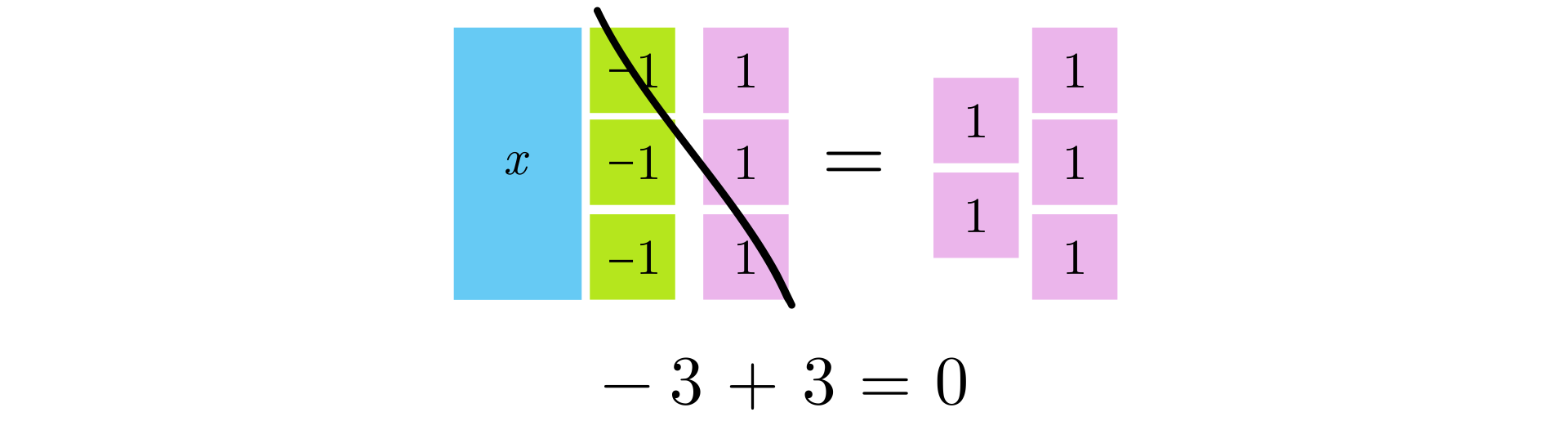 Ilustracja przedstawia schematycznie równanie. Prostokąt jest oznaczony jako iks, zielony kwadrat jako minus jeden a różowy kwadrat jako jeden. Równanie: prostokąt, trzy zielone kwadraty oraz trzy różowe kwadraty są równe pięciu różowym kwadratom. Dochodzi do skreślenie trzech zielonych i trzech różowych kwadratów po lewej stronie równania. Pod spodem zapisano minus trzy plus trzy równa się zero.