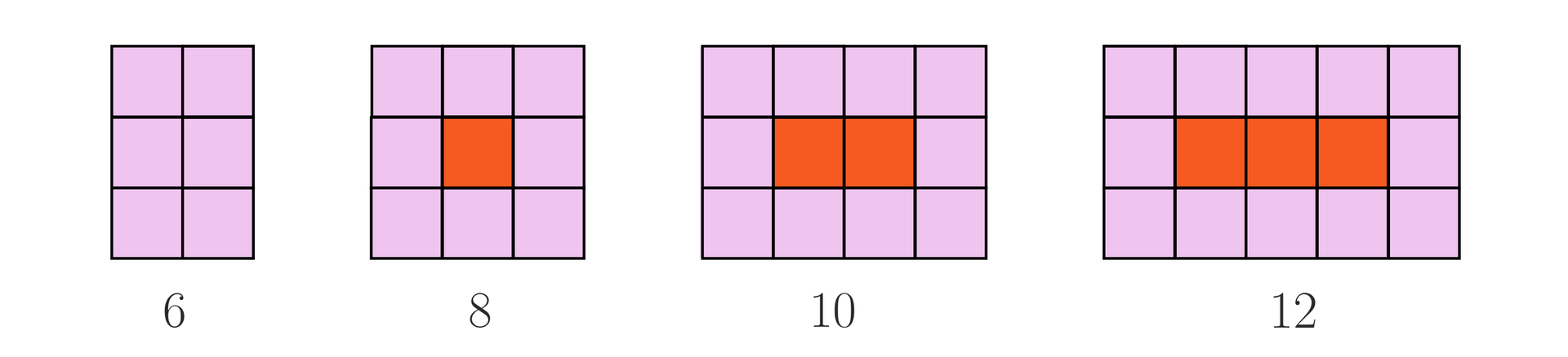 Ilustracja przedstawia cztery podpisane figury składające się z małych różowych kwadracików. Pierwsza od lewej podpisana jest jako 6 i składa się z sześciu kwadracików – trzech w pionie i dwóch w poziomie. Druga figura jest kwadratem i składa się z dziewięciu kwadracików, czyli ma wymiary trzy na trzy, przy czym środkowy kwadracik zamalowano na pomarańczowo i podpisano figure jako 8. Następna figura to prostokąt o wymiarach trzy w pionie na cztery w poziomie, przy czym dwa środkowe kwadraciki zamalowano na pomarańczowo, a figurę podpisano jako 10. Ostatnia figura to prostokąt o wymiarach trzy w pionie na pięć w poziomie, przy czym trzy środkowe kwadraciki zamalowano na pomarańczowo, a figurę podpisano jako 12.