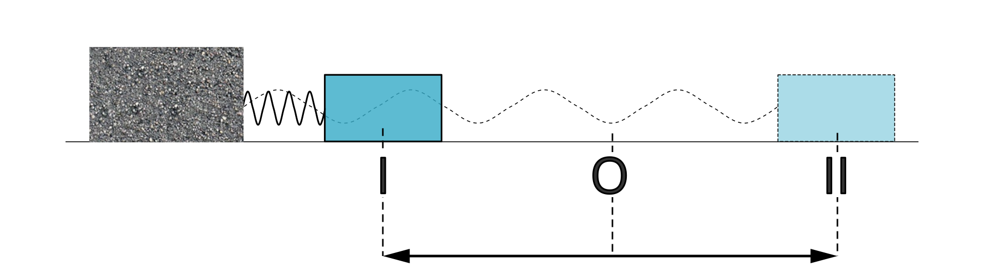 Rysunek przedstawia ciężarek w postaci prostokąta na sprężynie przymocowanej do stałego prostokątnego bloku. Tło białe. Ciężarek wykonuje poziomy ruch z pierwszego punktu do drugiego przez położenie równowagi. Między położeniami skrajnymi, pierwszym i drugim umieszczono odcinek poziomy z grotami, w środku odcinka duża litera o. Pokazane są dwa położenia tego samego ciężarka, tj.. w położeniu pierwszym i drugim. Sprężyna z lewej strony, między blokiem a ciężarkiem w pierwszym położeniu jest mocno ściśnięta, a między ciężarkami mocno rozciągnięta.