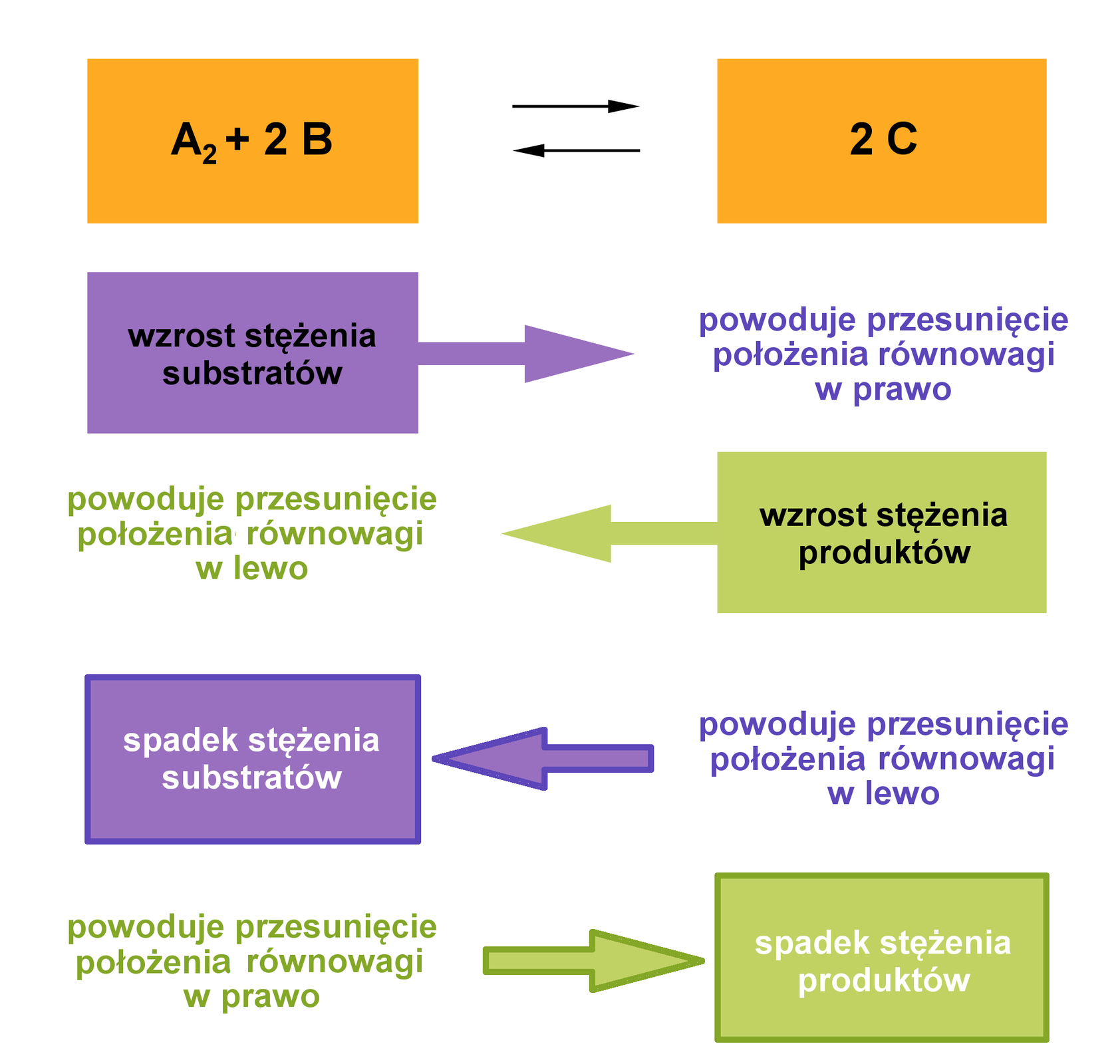 Schemat dotyczy wpływu stężenia reagentów na położenie stanu równowagi. Na górze jest zależność: A 2 + 2 B strzałki w dwie strony 2 C. Pod zapisem są następujące opisy: wzrost stężenia substratów powoduje przesunięcie położenia równowagi w prawo. Wzrost stężenia produktów powoduje przesunięcie położenia równowagi w lewo. Spadek stężenia substratów powoduje przesunięcie położenia równowagi w lewo. Spadek stężenia produktów powoduje przesunięcie położenia równowagi w prawo.