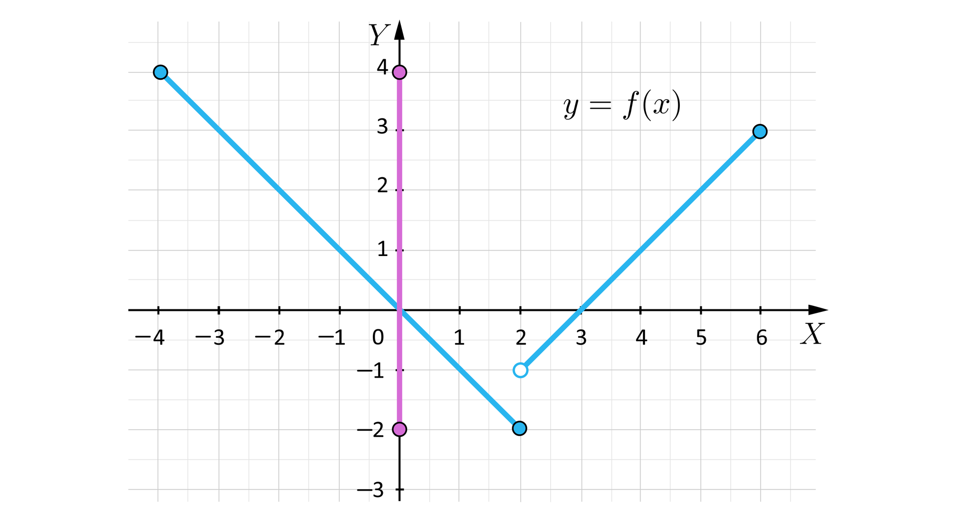 Ilustracja przedstawia układ współrzędnych z poziomą osią X od minus czterech do sześciu oraz z pionową osią Y od minus trzech do pięciu. Na płaszczyźnie zaznaczono wykres funkcji f składający się z dwóch ukośnych odcinków. Odcinek po lewej ma końce w punktach: -4;4 oraz 2;-2 i przechodzi przez początek układu współrzędnych. Druga część wykresu funkcji to odcinek lewostronnie otwarty o początku w niezamalowanym punkcie 2;-1 i końcu w zamalowanym punkcie 6;3. Dodatkowo zaznaczono na płaszczyźnie zbiór wartości funkcji, który jest pionowym odcinkiem leżącym na osi Y. Początek odcinka jest w punkcie 0;-2, a jego koniec znajduje się w punkcie 0;4.