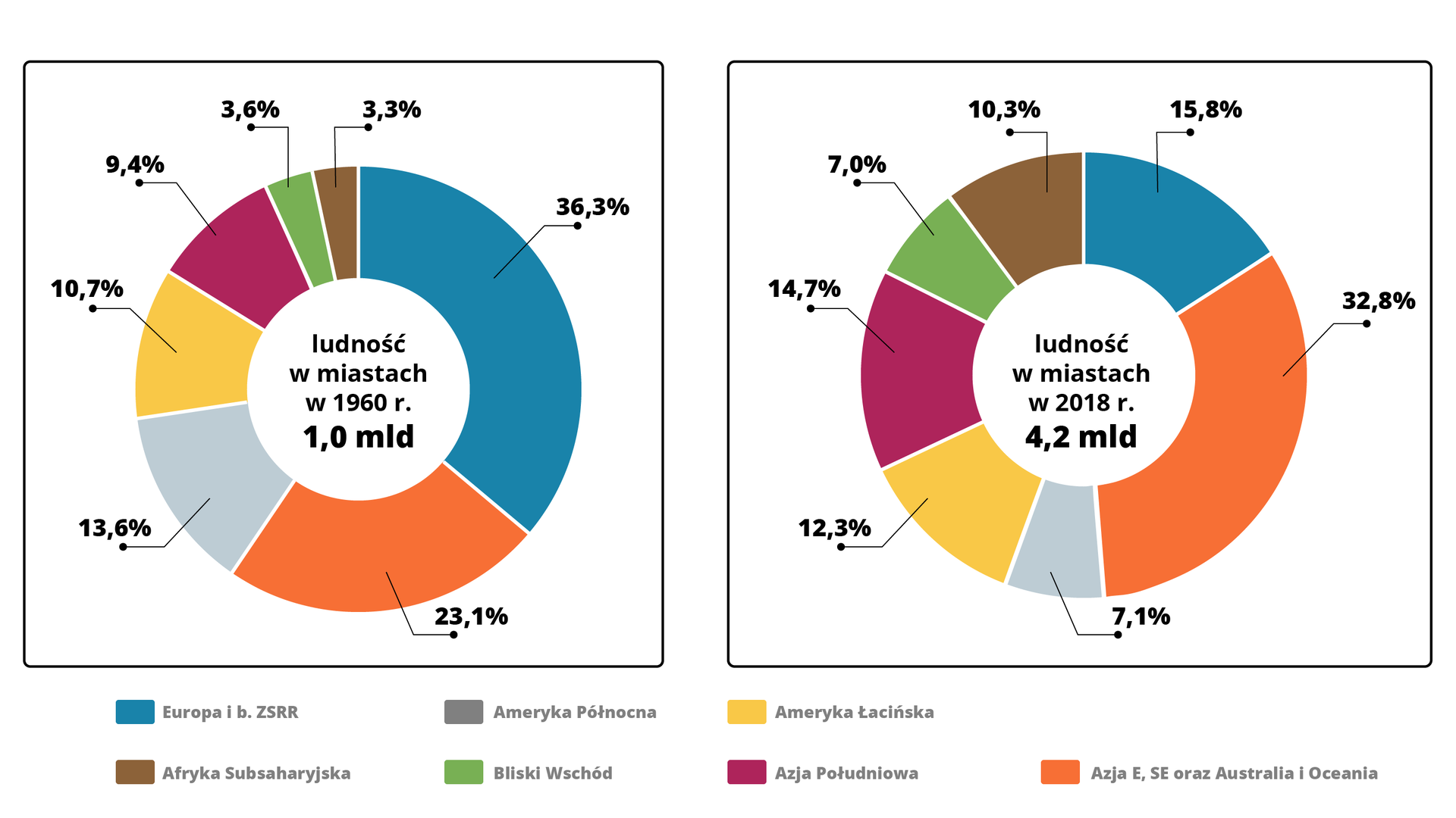 Wykresy kołowe przedstawiają liczbę ludności w miastach. W 1960 roku w Europie i ZSRR było 36,3% ludności. W Afryce Subsaharyjskiej 3,3%. Na Bliskim Wschodzie 3,6%. W Azji Południowej 9,4%. W Ameryce Łacińskiej 10,7%. W Ameryce Północnej 13,6%. W Azji wschodniej, południowo wschodniej, Australii i Oceanii 23,1%. W 2018 roku w Europie i byłym ZSRR było 15,8% ludności. W Afryce Subsaharyjskiej 10,3%. Na Bliskim Wschodzie 7%. W Azji Południowej 14,7%. W Ameryce Łacińskiej 12,3%. W Ameryce Północnej 7,1%. W Azji wschodniej, południowo wschodniej, Australii i Oceanii 32,8%.
