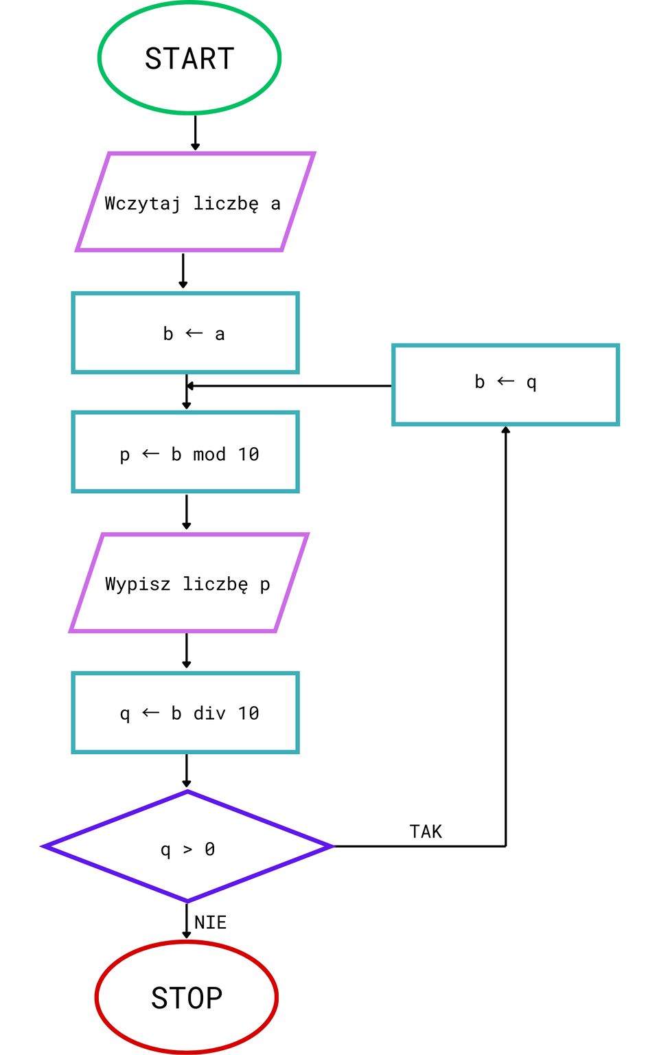 Schemat blokowy przedstawia algorytm wyodrębniania i wypisywania kolejnych cyfr liczby całkowitej od końca (od prawej do lewej). Algorytm zaczyna się od wczytania liczby a, przypisania jej do zmiennej b, a następnie w pętli wykonuje następujące kroki: oblicza p jako resztę z dzielenia b przez 10 (b mod 10), wypisuje p, oblicza q jako całkowity wynik dzielenia b przez 10 (b div 10), przypisuje q do b i sprawdza, czy q jest większe od zera. Jeśli tak, pętla się powtarza; jeśli nie, algorytm kończy działanie. Schemat wykorzystuje standardowe symbole blokowe: owal na początku i końcu, równoległobok do operacji wejścia/wyjścia, prostokąt do operacji, romb do warunku oraz strzałki wskazujące kierunek przepływu danych.
