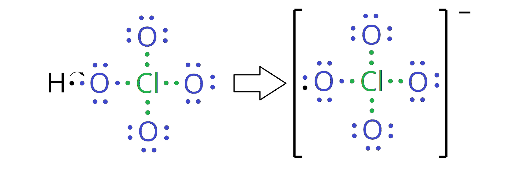 Ilustracja przedstawia wzory kropkowe. Po lewej stronie kwasu chlorowego<math aria‑label="siedem">VII oraz po prawej stronie odpowiadającego mu anionu chloranowego<math aria‑label="siedem">VII. Wzór kwasu. W centralnej części znajduje się zaznaczony na zielono atom chloru Cl. Pomiędzy nim a trzema atomami tlenu znajdują się po dwie zielone kropki. trzy wspomniane atomy tlenu O zaznaczone są na niebiesko i posiadają ponadto po trzy wolne pary elektronowe zaznaczone również na niebiesko. Każdą parę stanowią dwie kropki, to znaczy przy każdym z trzech atomów znajduje się po sześć niebieskich kropek. Czwarty atom tlenu uwspólnia elektron i dlatego pomiędzy nim a atomem chloru znajdują się dwie kropki, przy czym jedna zielona, a druga niebieska. Atom tlenu zaznaczony jest na niebiesko i posiada dwie wolne pary elektronowe w postaci czterech kropek. Ponadto atom ten łączy się z atomem wodoru. Pomiędzy nimi znajdują się niebieska kropka pochodząca od atomu tlenu oraz czarna od zaznaczonego na czarno atomu wodoru H. Od pary łączącej atom wodoru z atomem tlenu poprowadzona jest łukowata strzałka do tegoż atomu tlenu. Za wzorem znajduje się strzałka skierowana w prawą stronę. Za nią w nawiasie kwadratowym przedstawiono wzór aniony. Względem nawiasu w indeksie górnym znajduje się znak minus. Wzór składa się z atomu chloru Cl zaznaczonego na zielono. Pomiędzy nim a trzema atomami tlenu znajdują się po dwie zielone kropki. Trzy wspomniane atomy tlenu O zaznaczone są na niebiesko i posiadają ponadto po trzy wolne pary elektronowe zaznaczone również na niebiesko. Każdą parę stanowią dwie kropki, to znaczy przy każdym z trzech atomów znajduje się po sześć niebieskich kropek. Czwarty atom tlenu uwspólnia elektron i dlatego pomiędzy nim a atomem chloru znajdują się dwie kropki, przy czym jedna jest zielona, a druga - niebieska. Atom tlenu zaznaczony jest na niebiesko i posiada trzy wolne pary elektronowe. Stanowi je sześć kropek, przy czym pięć jest niebiskich, a jedna czarna.