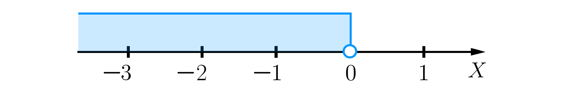 Ilustracja przedstawia oś liczbową ze zwrotem skierowanym w prawą stronę. Na osi zaznaczono punkt 0 nie zamalowanym kółkiem. Zaznaczone zostały również wszystkie liczby znajdujące się na lewo od liczby 0.