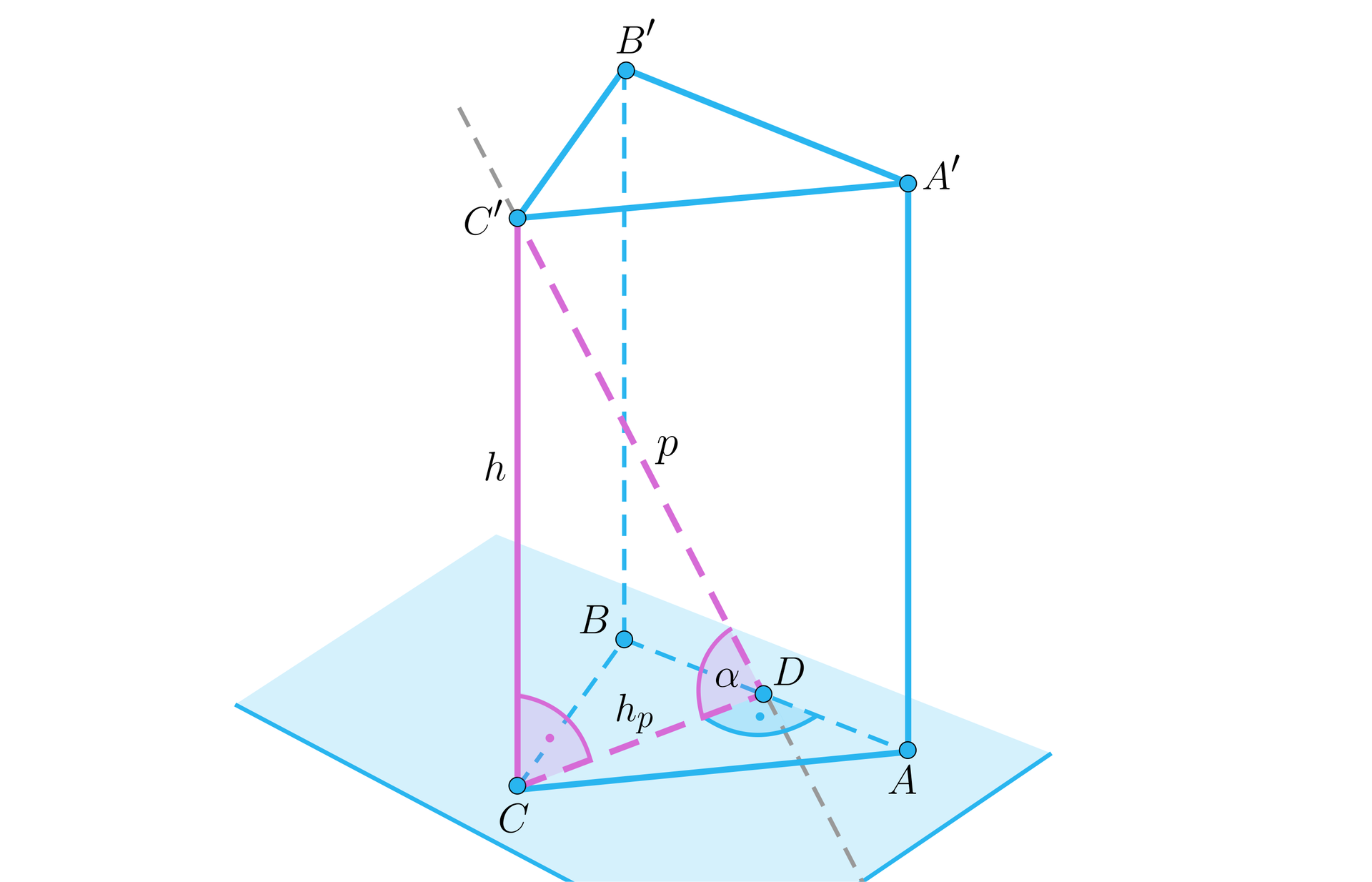 Ilustracja przedstawia graniastosłup prawidłowy trójkątny, wierzchołki dolnej podstawy to A B C, wierzchołki górnej podstawy to A' B' C'. Podstawa A B C leży w płaszczyźnie zaznaczonej na rysunku. W podstawie A B C linią przerywaną zaznaczono wysokość hp opuszczoną z wierzchołka C na podstawę AB, spodek tej wysokości podpisano literą D. Przez wierzchołek C' i punkt D linią przerywaną poprowadzono prostą. Fragment prostej należący do ostrosłupa podpisano literą p. Kąt CD C' podpisano literą alfa. Wierzchołki C D C' tworzą trójkąt prostokątny, w którym przyprostokątnymi są krawędź boczna graniastosłupa h i wysokość podstawy  hp, a przeciwprostokątną jest odcinek p.