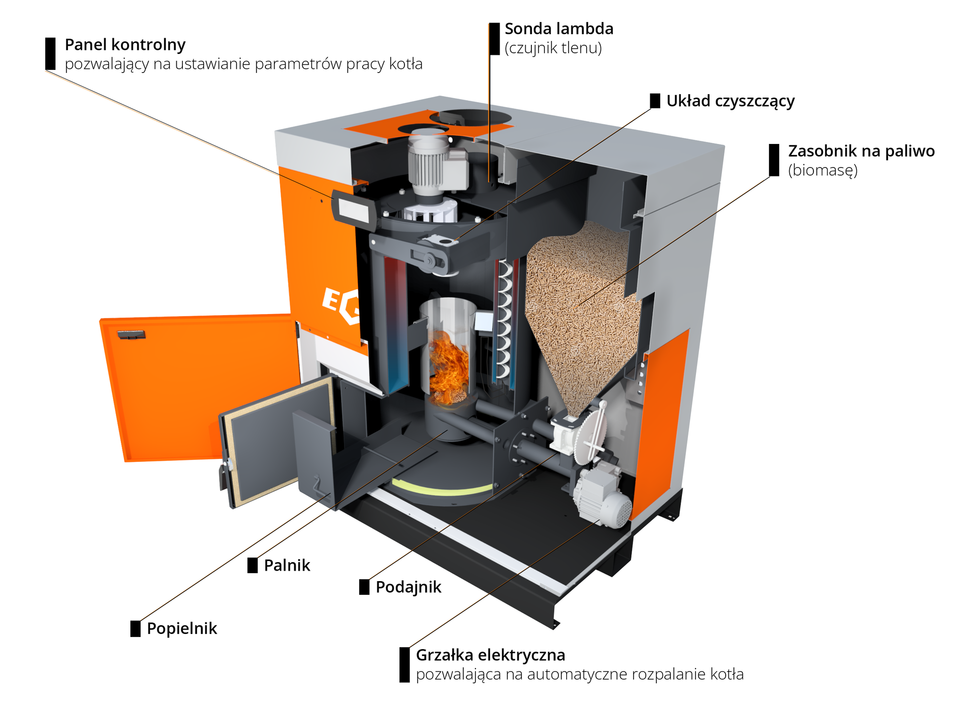 Na zdjęciu przedstawiono budowę kotła na biomasę. Poszczególne jego elementy zostały podpisane. Są to od góry: panel kontrolny pozwalający na ustawienie parametrów pracy kotła, sonda lambda, czyli czujnik tlenu, układ czyszczący, zasobnik na paliwo (biomasę), w którym znajduje się granulat, niżej znajduje się palnik, a pod nim popielnik, między zasobnikiem a palnikiem mieści się podajnik, zaś pod nim grzałka elektryczna pozwalająca na automatyczne rozpalanie kotła.