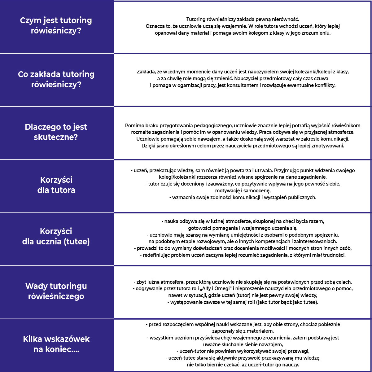Tabela dotyczy wskazówek dla uczących się. Zawiera pytania i odpowiedzi. 
Co to jest tutoring rówieśniczy? Tutoring rówieśniczy zakłada pewną nierówność. Oznacza to, ze uczniowie uczą się wzajemnie. W rolę tutora wchodzi uczeń, który lepiej opanował dany materiał i pomaga swoim kolegom z klasy w jego zrozumieniu. Co zakłada tutoring rówieśniczy? Zakłada, że w jednym momencie Ty jesteś nauczycielem swojej koleżanki / kolegi z klasy, a za chwilę role mogą się zmienić. Nauczyciel przedmiotowy cały czas czuwa i pomaga w organizacji pracy, jest konsultantem i rozwiązuje ewentualne konflikty.
Dlaczego to jest skuteczne? Pomimo braku przygotowania pedagogicznego, uczniowie potrafią lepiej wyjaśnić rówieśnikom rozmaite zagadnienia i pomóc im w opanowaniu wiedzy. Praca odbywa się w przyjaznej atmosferze. Uczniowie pomagają sobie nawzajem, a także doskonalą swój warsztat w zakresie komunikacji. Dzięki jasno określonym celom przez nauczyciela przedmiotowego są lepiej zmotywowani.
Korzyści dla tutora: 1. Uczeń, przekazując wiedzę, sam również ja powtarza i utrwala. Przyjmując punkt widzenia swojego kolegi/ koleżanki rozszerza również własne spojrzenie na dane zagadnienie. 2. Tutor czuje się doceniony i zauważony, co pozytywnie wpływa na jego pewność siebie, motywację i samoocenę. 3. Wzmacnia swoje zdolności komunikacji i wystąpień publicznych. 
Korzyści dla ucznia (tutee): 1. Nauka odbywa się w luźnej atmosferze, skupionej na chęci bycia razem, gotowości pomagania i wzajemnego uczenia się. 2. Uczniowie mają szansę na wymianę umiejętności z osobami o podobnym spojrzeniu, na podobnym etapie rozwojowym , ale o innych kompetencjach i zainteresowaniach. 3. Prowadzi do wymiany doświadczeń oraz doceniania możliwości i mocnych stron innych osób. 4. Redefiniując problem uczeń zaczyna lepiej rozumieć zagadnienia, z którymi miał trudności.
Wady tutoringu rówieśniczego: 1. Zbyt luźna atmosfera, przez którą uczniowie nie skupiają się na postawionych przed sobą celach. 2. Odgrywanie przed tutorem roli „Alfy i Omegi” i nie proszenie nauczyciela przedmiotowego o pomoc, nawet w sytuacji, gdzie uczeń (tutor) nie jest pewny swojej wiedzy. 3. Występowanie zawsze w tej samej roli (jako tutor bądź jako tutee).
Kilka wskazówek na koniec… 1. Przed rozpoczęciem wspólnej nauki wskazane jest, aby obie strony, chociaż pobieżnie zapoznały się z materiałem. 2. Wszystkim uczniom przyświeca chęć wzajemnego zrozumienia, zatem podstawą jest uważne słuchanie siebie nawzajem. 3. Uczeń – tutor nie powinien wykorzystywać swojej przewagi. 4. Uczeń – tutee stara się aktywnie przyswoić przekazywaną mu wiedzę, nie tylko biernie czekać, aż uczeń – tutor do nauczy.