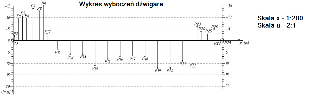 Grafika przedstawia wykres wyboczeń dźwigara.

Widoczna jest oś X w poziomie z jednostką [m], zamknięta po prawej i lewej stronie pionowymi liniami ze skalą od 20 do -15 na górze, co pięć. Przy prawej linii napis U oraz jednostka [mm]. Pomiędzy liniami ze skalą, przy każdej wartości, biegną poziome linie przerywane. Od pogrubione lini biegnącej na wartości zero, odchodzą w górę i w dół krótkie odcinki, zakończone małymi okręgami, podpisane od P1 do P.28 Z prawej, górnej strony legenda: Skala x - 1:200, Skala u - 2:1.

Opis prezentowanych na zdjęciu obrazów jest załączony w treści e‑booka.