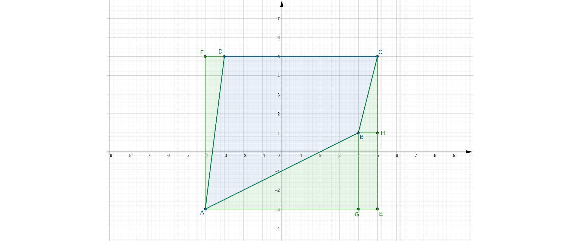 Rysunek czworokąta A B C D w układzie współrzędnych. Wierzchołki A=(-4,-3) , B=(4,1) , C=(5,5) i D=(-3,5). Uzupełniony ten czworokąt do prostokąta.