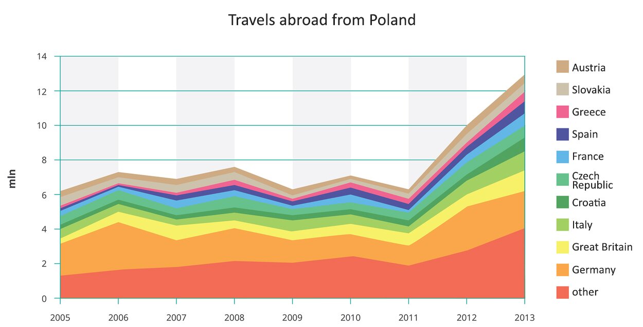 Na ilustracji wykres skumulowany warstwowy, Travels abroad from Poland.  Oznaczono na nim państwa, do których najchętniej podróżują Polacy. Wykres ma regularny przebieg, wartości rosną od sześciu milionów w dwa tysiące piątym roku, potem nieznacznie spadają, aby w dwa tysiące jedenastym roku gwałtownie wzrosnąć do trzynastu milionów. Przez cały czas pierwsza dziesiątka najpopularniejszych państw nie uległa zmianie. Tworzą ją kraje europejskie, a jeździ tam ponad dwie trzecie polskich turystów. Są to: Austria, Austria w 2005 6 mln, w 2013 ponad 12 mln. Słowacja, Slovakia w 2005 5 mln, w 2013 ponad 12 mln. Grecja, Greece w 2005 5 mln, w 2013 12 mln. Hiszpania, Spain w 2005 5 mln, w 2013 11 mln. Francja, France w 2005 4,5 mln, w 2013 10,5 mln. Czechy, Czech Republic w 2005 4,5 mln, w 2013 10 mln. Chorwacja, Croatia w 2005 4 mln, w 2013 9 mln. Włochy, Italy w 2005 3,8 mln, w 2013 8 mln. Wielka Brytania, Great Britain w 2005 3,5 mln, w 2013 6 mln. Niemcy, Germany w 2005 3 mln, w 2013 4 mln.  Inne, other w 2005 1 mln, w 2013 3 mln.