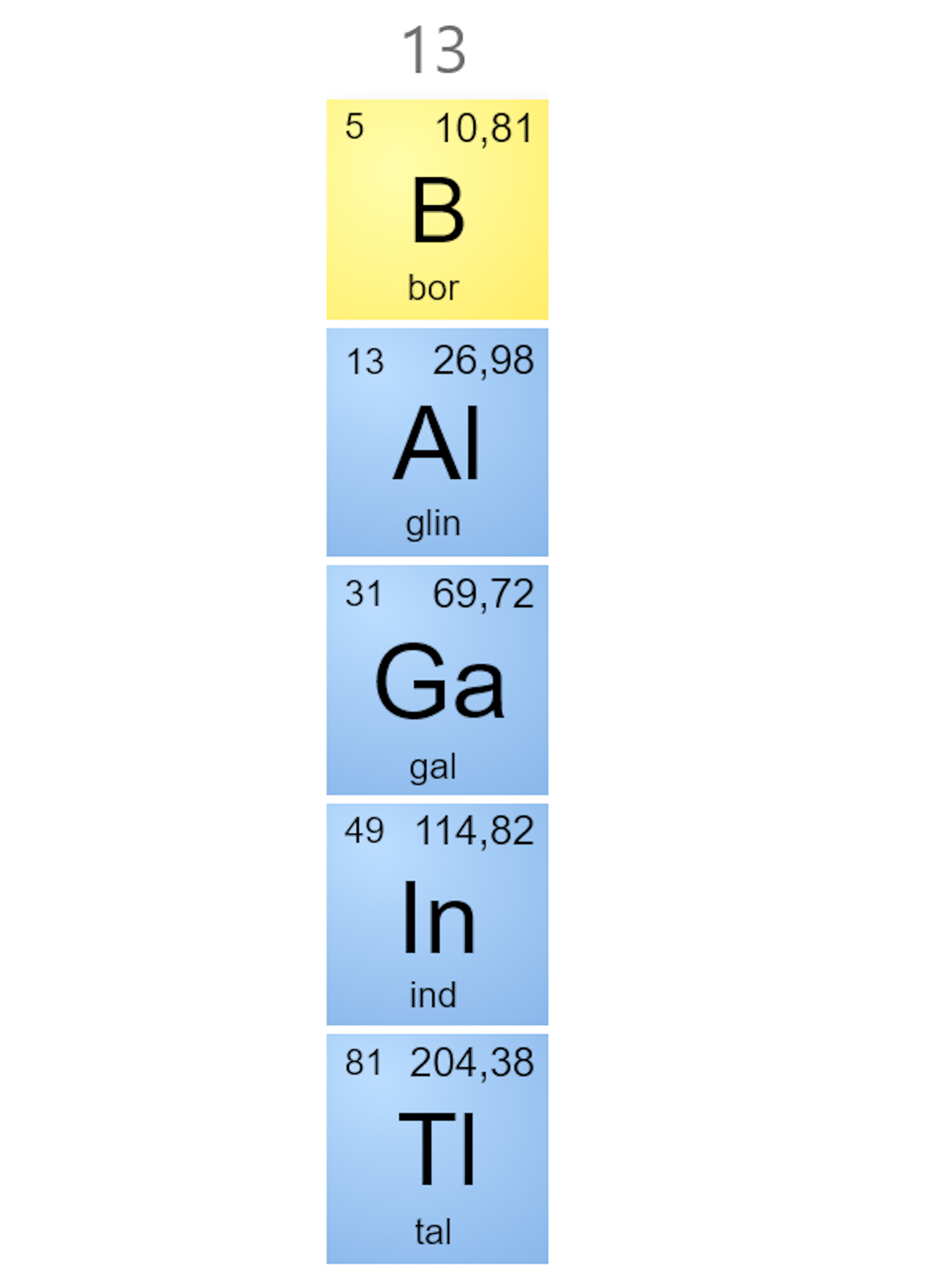 Ilustracja przedstawiająca grupę trzynastą układu okresowego pierwiastków. Podano liczby atomowe odpowiednich pierwiastków oraz ich masy atomowe. Od góry kolejno bor B5 z masą atomową 10,81; glin Al13 z masą atomową 26,98; gal Ga31 z masą atomową 69,72; ind In49 z masą atomową 114,82 oraz tal Tl81 z masą atomową 204,38. 