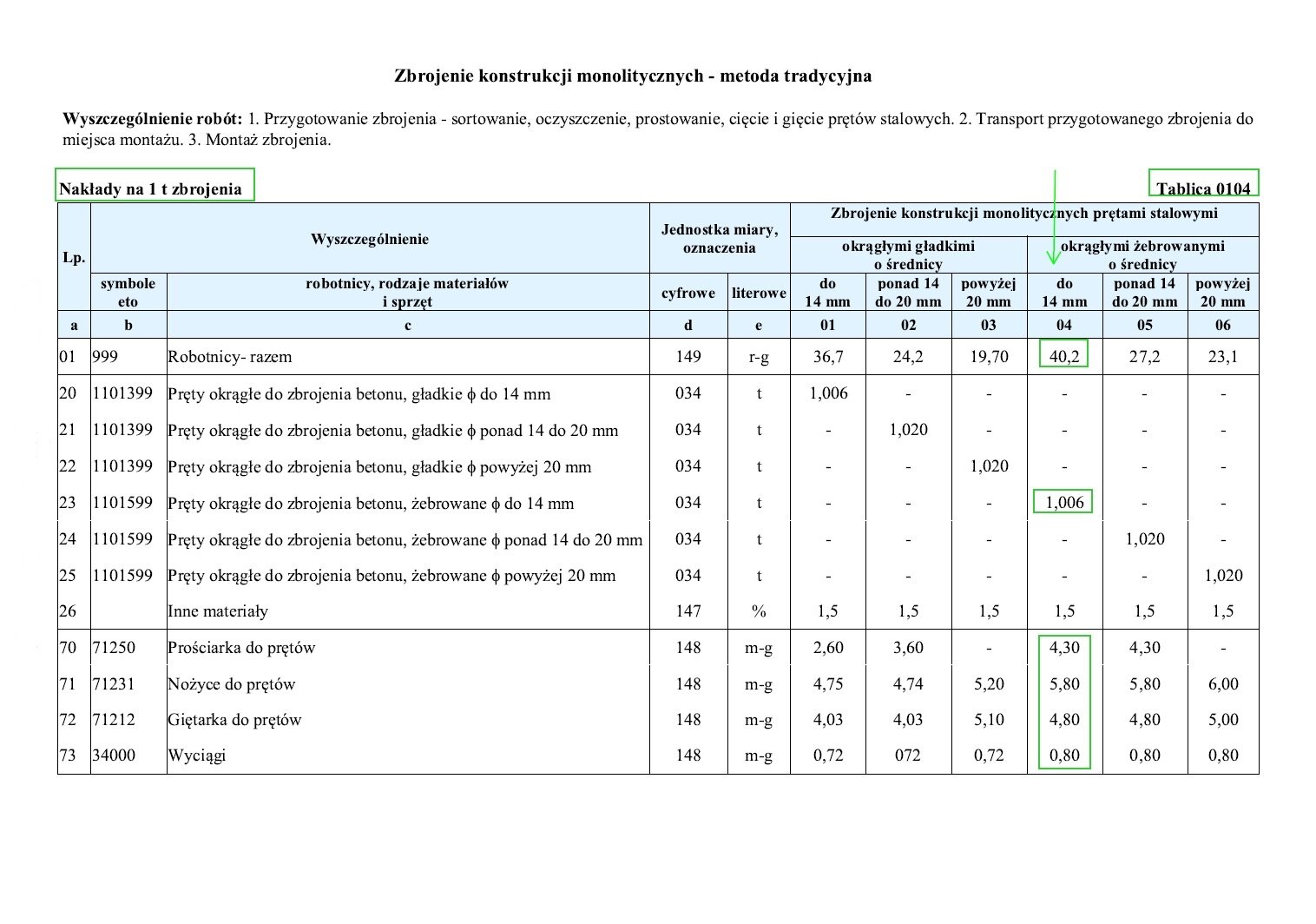 Tabela przedstawia „Zbrojenie konstrukcji monolitycznych – metoda tradycyjna”. Tabela składa się z trzech głównych kolumn, które składają się z mniejszych jednostek. Pod nagłówkiem „Wyszczególnienie” widać dwa mniejsze nagłówki „symbole eto” oraz „robotnicy, rodzaje materiałów i sprzęt”, a pod nim odpowiednio nagłówki z literami: b oraz c. Trzy pierwsze wartości przyporządkowane odpowiednio literom b i c, to: 999 – Robotnicy‑razem, 1101399 – Pręty okrągłe do zbrojenia betonu, gładkie fi do 14 mm; 1101399 – Pręty okrągłe do zbrojenia betonu, gładkie fi ponad 14 do 20 mm. Pod nagłówkiem „Jednostka miary, oznaczenia” widać dwa mniejsze nagłówki „cyfrowe” oraz „literowe”, a pod nim odpowiednio nagłówki z literami: d oraz e. Trzy pierwsze wartości przyporządkowane odpowiednio literom d i e, to: 149 – r‑g, 034 – t, 034 – t. Pod nagłówkiem: „Zbrojenie konstrukcji monolitycznych prętami stalowymi” widać dwa mniejsze nagłówki: „okrągłymi gładkimi o średnicy” oraz „okrągłymi żebrowanymi o średnicy”. „Okrągłymi gładkimi o średnicy” dzieli się na trzy mniejsze nagłówki: „do 14 mm”, „ponad 14 do 20 mm” oraz „powyżej 20 mm”, a pod nimi odpowiednio nagłówki z cyframi 01, 02, 03. „Okrągłymi żebrowanymi o średnicy” dzieli się na mniejsze trzy nagłówki: „do 14 mm”, „ponad 14 do 20 mm”, „powyżej 20 mm”, a pod nimi odpowiednio nagłówki z cyframi: 04, 05, 06. Trzy pierwsze wartości przyporządkowane odpowiednio cyfrom 01, 02, 03, 04, 05, 06 to: 36,7 – 24,2 – 19,70 – 40,2 – 27,2 – 23,1; 1,006 – puste – puste – puste – puste – puste; puste – 1,020 – puste – puste – puste – puste.