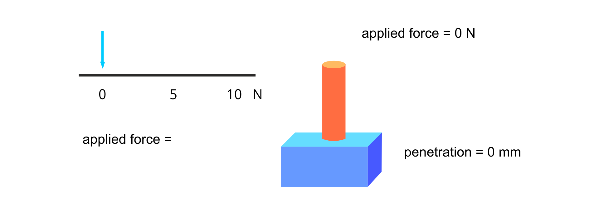 Ilustracja przedstawia schematycznie doświadczenie prezentujące wpływ zmiennej siły na tę samą powierzchnię. Po lewej stronie poziomą linię opisaną od lewej 0, 5, 10 N, poniżej applied force równa się. Na linię w miejscu opisanym 0 wskazuje strzałka pionowa skierowana w dół, symbolizująca, że na cylinder nie działa żadna siła. Po prawej stronie ilustracji prostopadłościan, symbolizujący piasek, opisany penetration równa się 0 mm. Na nim pionowo narysowany walec opisany applied force równa się 0 N.