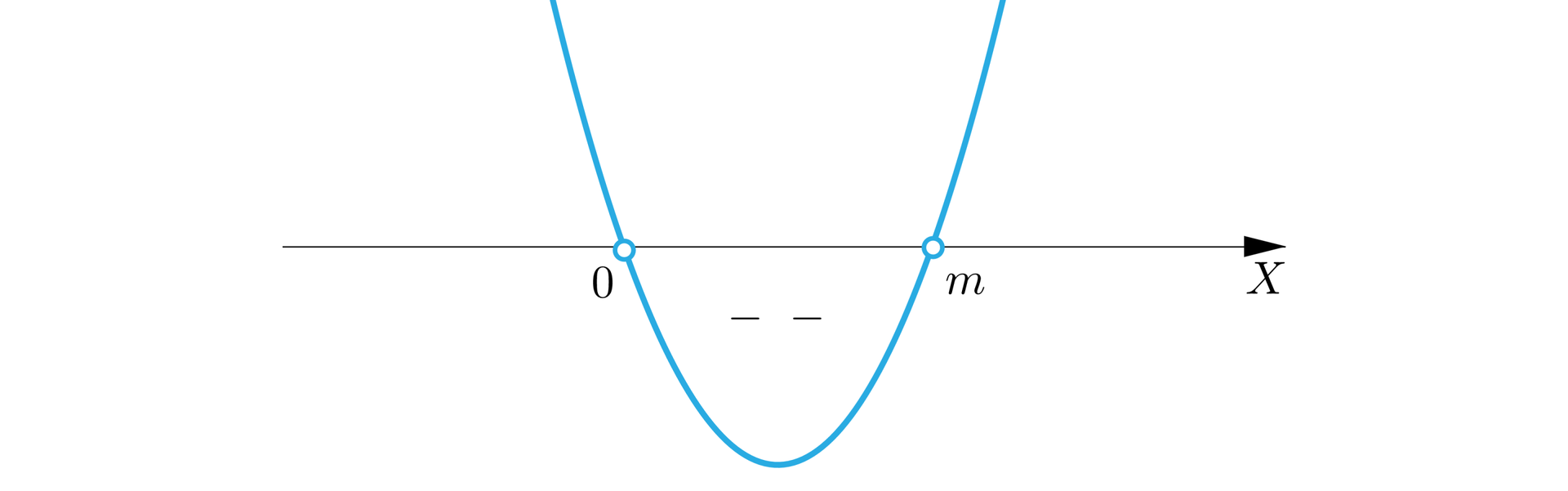Rysunek przedstawia poziomą oś X z zaznaczonymi na niej dwoma punktami: 0; m, przy czym m jest liczbą większą od zera. Liczby zaznaczono niezamalowanymi kółkami i poprowadzono przez nie wykres wielomianu tak, że od minus nieskończoności do zera wykres znajduje się nad osią, w zerze  przechodzi pod oś i wraca nad oś w punkcie m. Fragment pod osią oznaczono minusami znajdującymi się pod między zerem a punktem m .