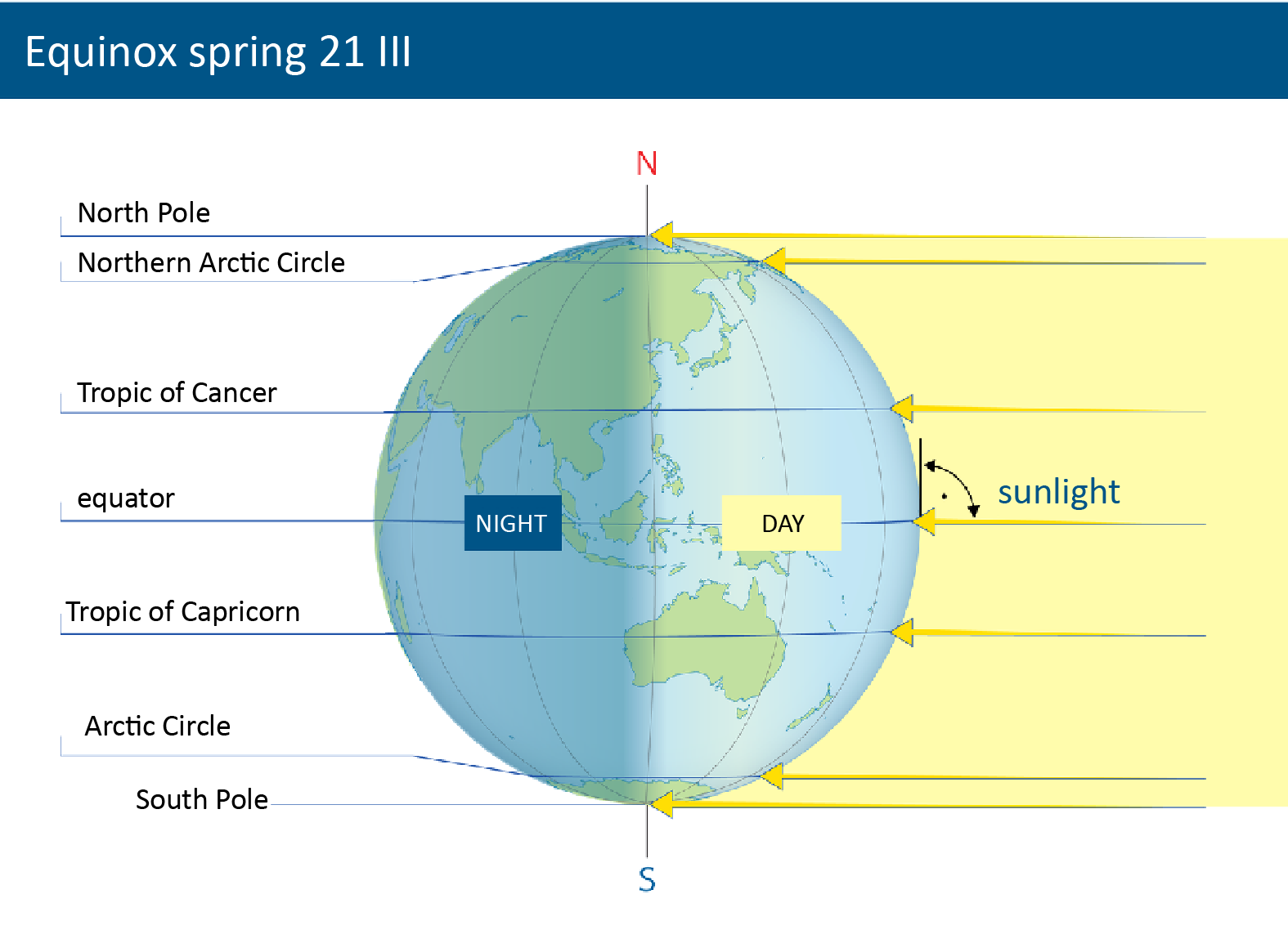 Grafika przedstawia kulę ziemską równomiernie oświetlona do połowy z prawej strony, od Australii w prawo – dzień, druga połowa ciemna z lewej strony, od Australii w lewo - to noc . Zaznaczono prosty kąt padania promieni słonecznych na równiku. Podpisano: Equinox spring 21 March . Opisano kulę ziemską od północy: North Pole, Northern Arctic Circle, Tropic of Cancer, equator, tropic of Capricorn, Arctic Circle, South Pole; day; night; sunlight.