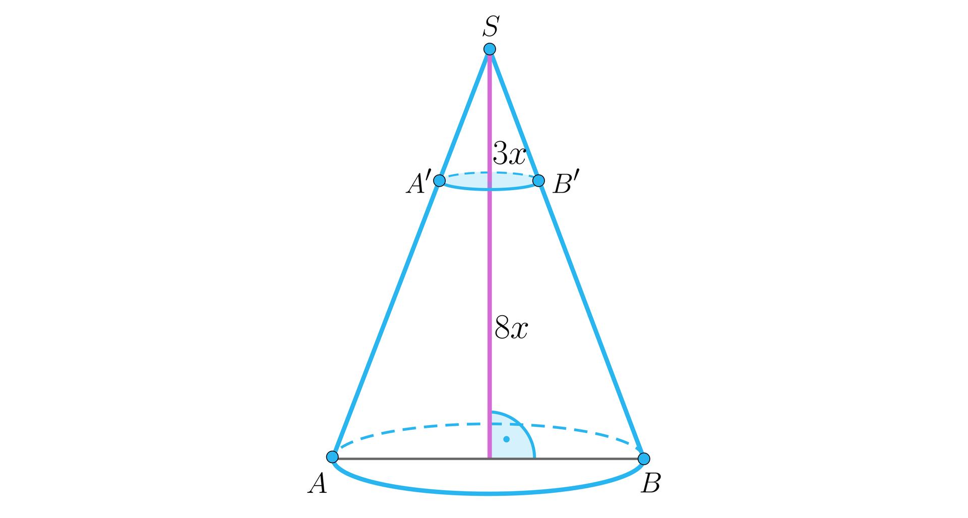 Ilustracja przedstawia stożek ABS. Na lewym ramieniu zaznaczono punkt A', a na prawym B', które następnie połączono i stworzono płaszczyznę równoległą do podstawy. Z wierzchołka S upuszczona została wysokość stożka, którą nasza płaszczyzna podzieliła w stosunku 3 : 8. Wysokość małego stożka oznaczono jako 3x, a dużego, ściętego 8x. 