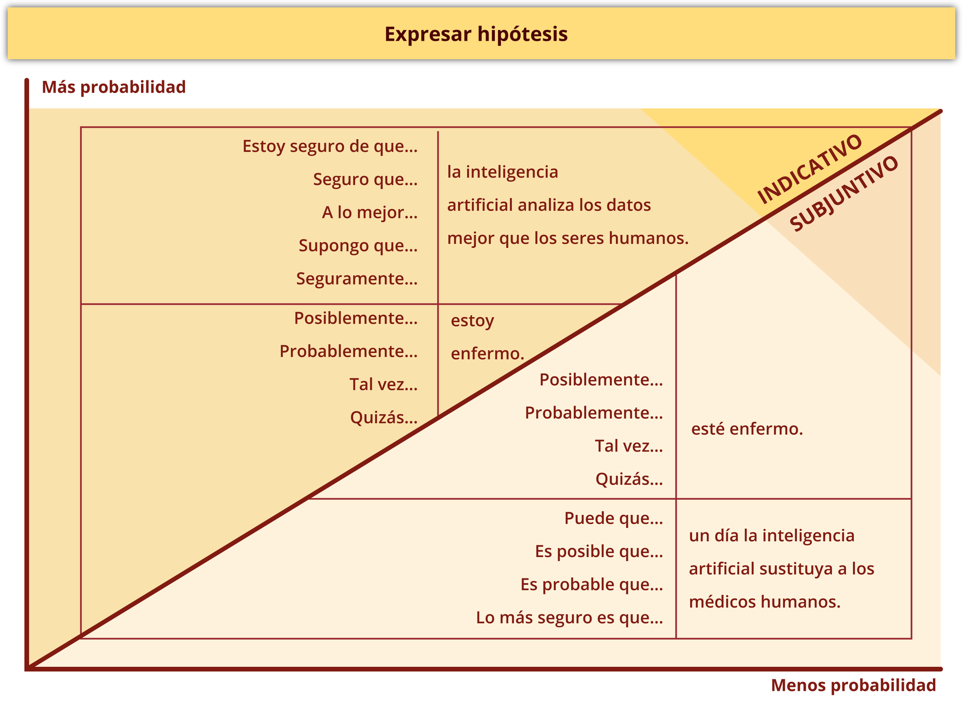 Ilustracja zatytułowana Expresar hipótesis podzielona jest skośnie na dwie części. Dodatkowo określono stopień prawdopodobieństwa za pomocą pionowej osi zakończonej strzałkami skierowanymi w górę i w dół. W pierwszej części zatytułowanej Indicativo od lewej strony Más probabilidad informacje ułożone są w kolejności od bardziej prawdopodobnych a w drugiej części od prawej strony Menos probabilidad od mniej prawdopodobnych.  Pierwsza część zawiera następujące informacje: Estoy seguro de que…  Seguro que…  A lo mejor… Supongo que… Seguramente… - …la inteligencia artificial analiza los datos mejor que los seres humanos.  Poniżej: Posiblemente… Probablemente… Tal vez… Quizás… - … estoy enfermo.  Druga część zawiera następujące informacje: Posiblemente… Probablemente…  Tal vez… Quizás… - … esté enfermo. Poniżej: Puede que… Es posible que… Es probable que… Lo más seguro es que… - … un día la inteligencia artificial sustituya a los médicos humanos.