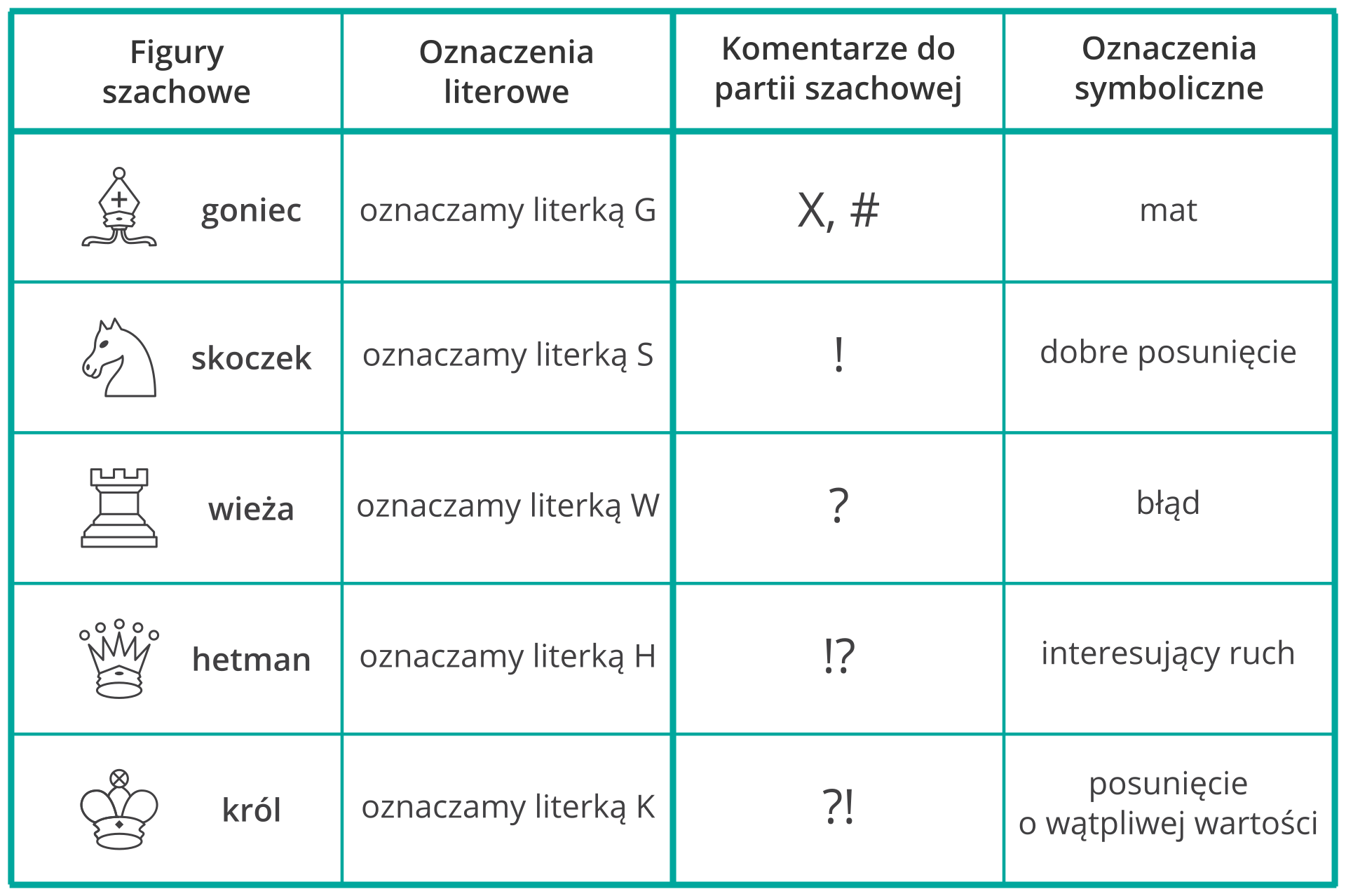 Tabela wyjaśniająca symbole i oznaczenia stosowane w zapisach rozgrywek szachowych. Można się z niej dowiedzieć, że litera G oznacza gońca, S - skoczka, W - wieżę, H - hetmana, a K - króla. Dodatkowo X oraz # to oznaczenia mata, wykrzyknik to dobre posunięcie, znak zapytania to błąd, układ znaków wykrzyknik‑pytajnik to interesujący ruch, a układ przeciwny oznacza posunięcie o wątpliwej wartości.