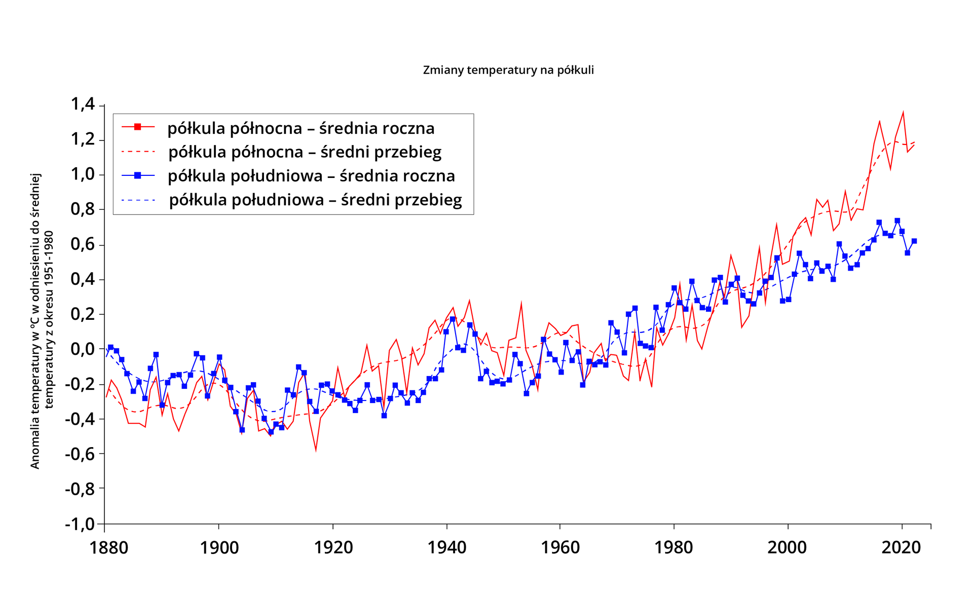 Wykres liniowy prezentujący zmiany temperatury w podziale na półkulę południową i północną. Na osi poziomej lata, od roku tysiąc osiemset osiemdziesiątego do dwa tysiące dwudziestego. Na osi pionowej anomalie temperatury w stopniach Celsjusza w odniesieniu do średniej temperatury z okresu 1951‑1980. Skala od minus jeden do plus jeden i cztery dziesiąte, co dwie dziesiąte. W lewym górnym rogu legenda. Średnie roczne dla półkuli północnej oznaczone kolorem czerwonym linią ciągłą, średni przebieg linią przerywaną. Średnie roczne dla półkuli południowej oznaczone kolorem niebieskim linią ciągłą, średni przebieg linią przerywaną. Wartości dla półkuli południowej: od około zera w roku tysiąc osiemset osiemdziesiątym, do poziomu około niespełna minus trzech dziesiątych w latach trzydziestych, następnie wzrost do około dwóch dziesiątych na początku lat czterdziestych, następnie spadki do poziomu około minus jednej dziesiątej w roku siedemdziesiątym, następnie ciągłe wzrosty do około sześciu dziesiątych w roku dwa tysiące dwudziestym. Wartości dla półkuli północnej: podobny przebieg jak dla półkuli południowej, od roku dwutysięcznego większe wzrosty względem półkuli południowej, do poziomu około jeden i dwie dziesiąte w roku dwa tysiące dwudziestym.