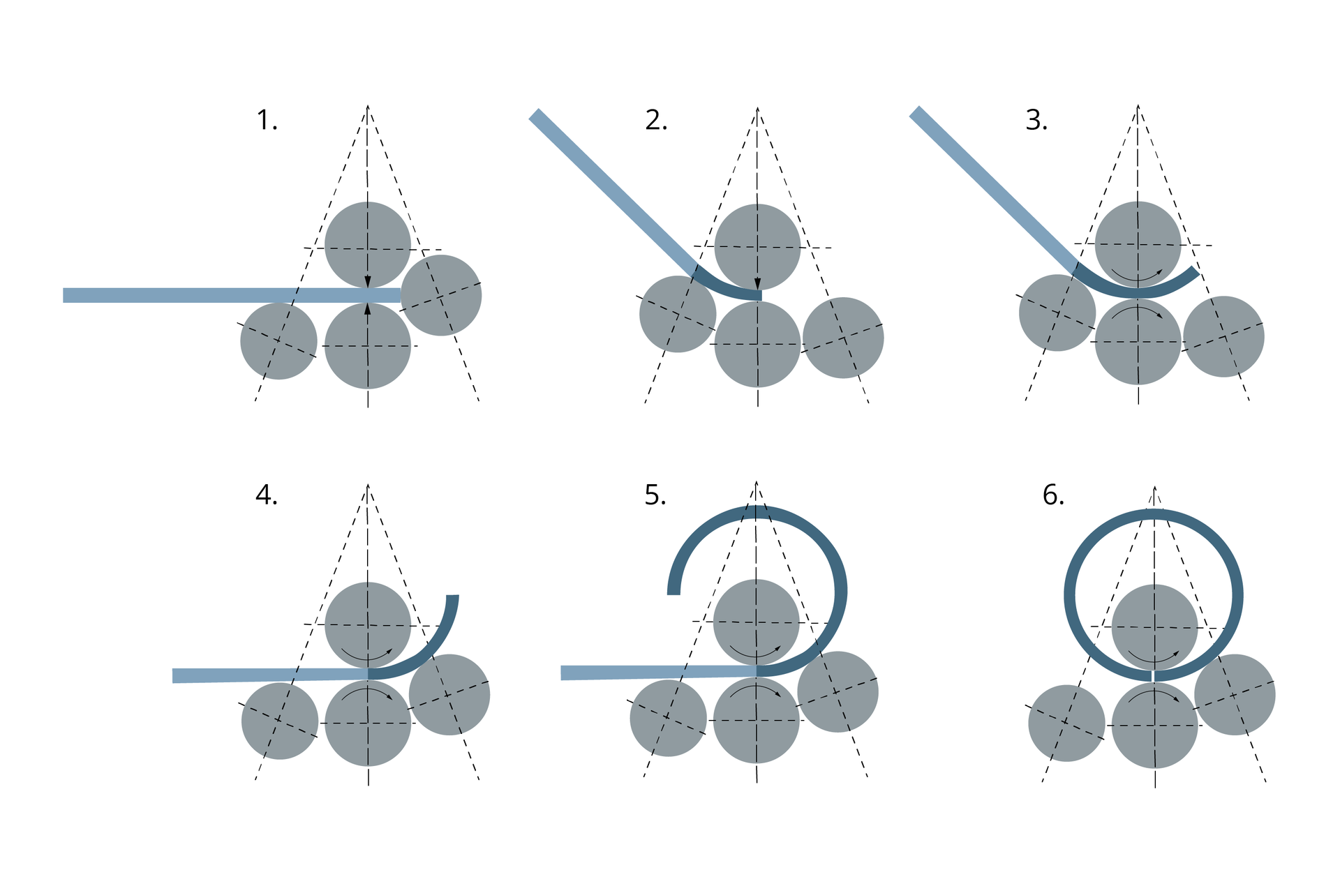 Grafika przedstawia schemat zwijania blachy na walcarce czterowalcowej. Schemat zawiera sześć obrazków. Walce przedstawione są jako koła, a blacha jako linia. Walcarka posiada dwa walce centralne – górny i dolny oraz dwa walce gnące – boczne, poruszające się w kierunku góra‑dół ruchem planetarnym. Blacha podczas zwijania jest zaciśnięta pomiędzy walcami centralnymi. Walce obracają się i tym samym wymuszają ruch blachy. Walce boczne unosząc się i opadając wyginają blachę, aż staje się ona w przekroju kolista.
