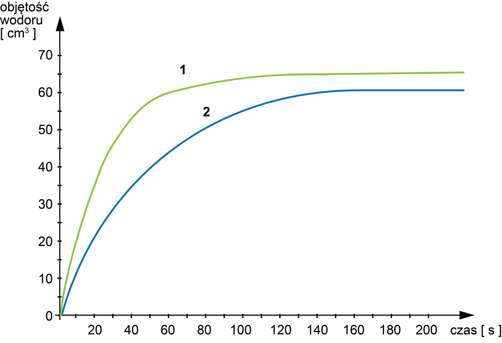 Wykres zależności czasu wyrażonego w sekundach od objętości wodoru wyrażonej w centymetrach sześciennych. Na osi X zaznaczono czas i wartości od zera do 200. Na osi Y objętość wodoru w centymetrach sześciennych i wartości od zera do 70. Dwie krzywe mają początek w punkcie (0; 0). Obie mają kształt logarytmiczny. Przy czym funkcja oznaczona numerem jeden przyrasta szybciej i szybciej się wypłaszcza (około pięćdziesiątej minuty) i osiąga wartość objętości ponad sześćdziesiąt centymetrów sześciennych. Krzywa numer dwa z kolei rośnie łagodnie i wypłaszcza się stopniowo od około 120 sekundy przy objętości wodoru wynoszącej poniżej sześćdziesięciu centymetrów sześciennych.