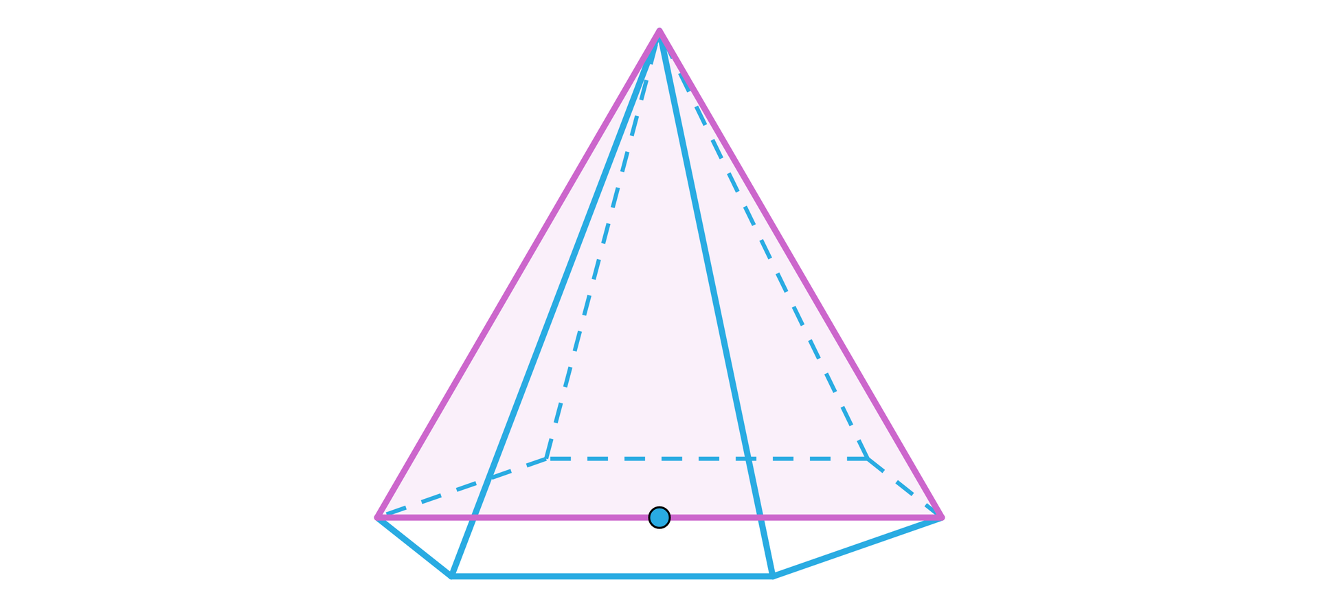 Grafika przedstawia ostrosłup w kolorze niebieskim. Podstawą ostrosłupa jest sześciokąt. Środek sześciokąta jest zaznaczony niebieskim punktem. W ostrosłup został wpisany trójkąt. Podstawą tego trójkąta jest linia leżąca w płaszczyźnie podstawy ostrosłupa. Linia ta przebiega przez środek podstawy i łączy naprzeciwległe wierzchołki podstawy. Pozostałe dwa boki trójkąta to linie będące naprzeciwległymi krawędziami ostrosłupa. 